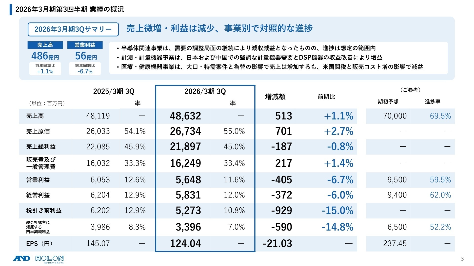 2026年3月期第3四半期 業績の概況