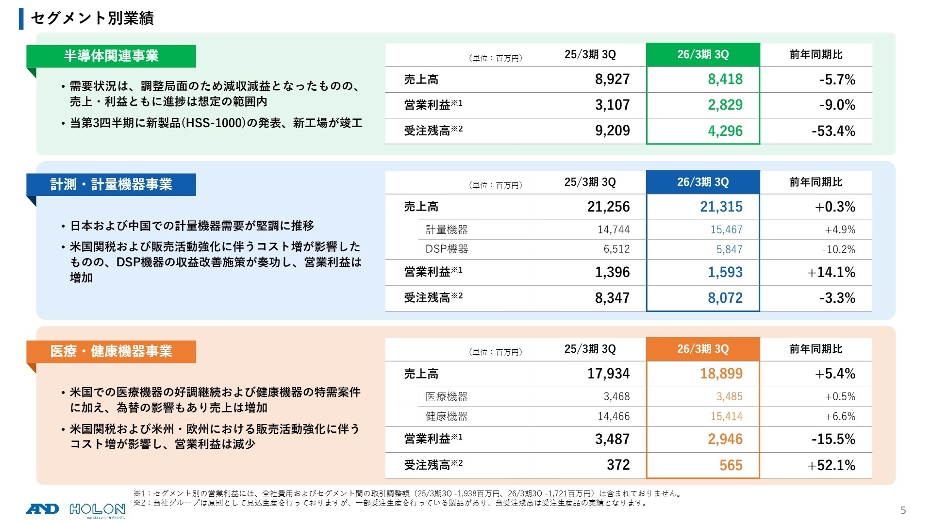 セグメント別業績