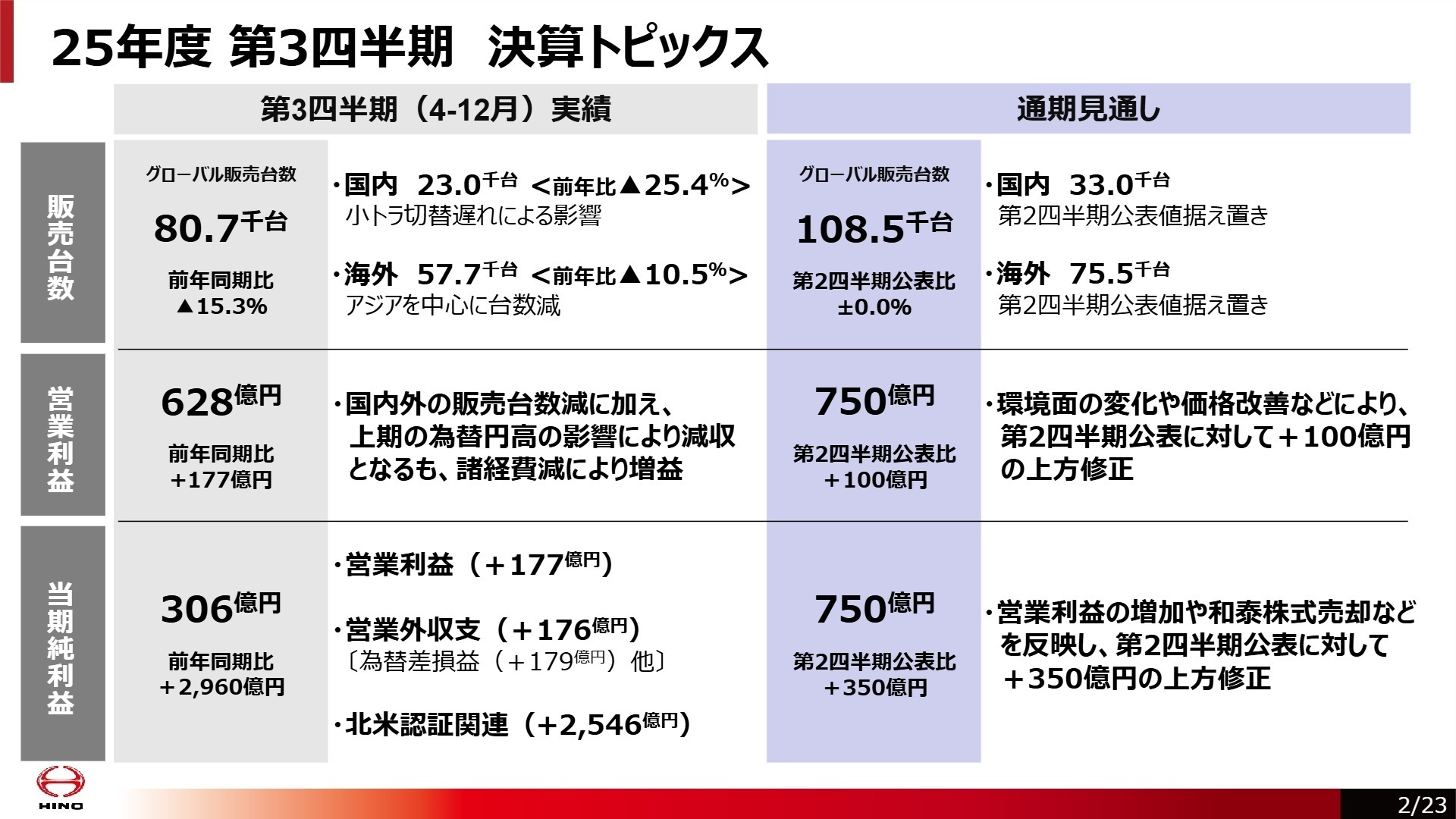 25年度 第3四半期 決算トピックス