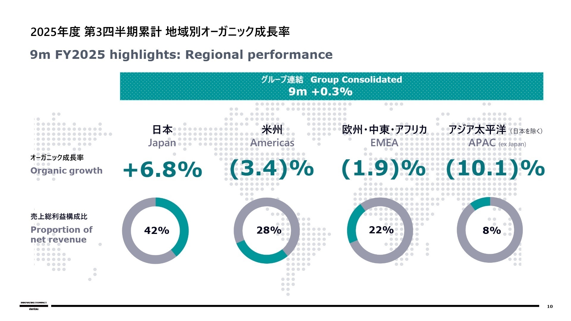 地域別オーガニック成長率