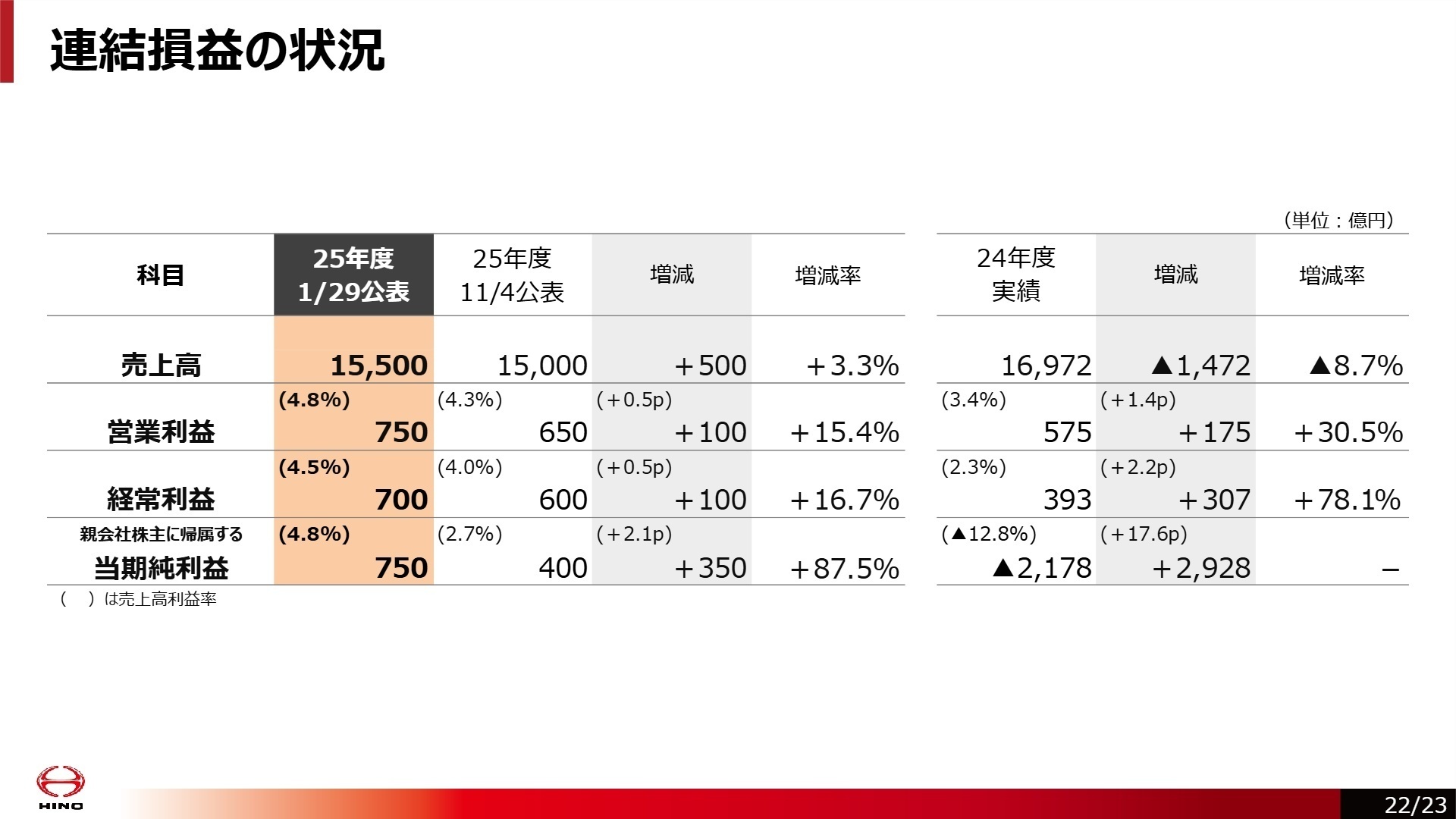 2025年度 連結損益の状況（通期予想）
