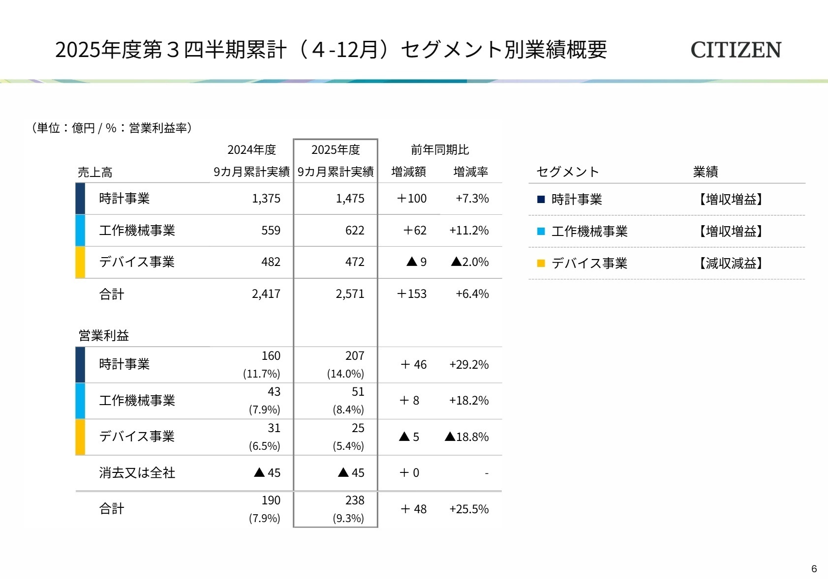 セグメント別業績概要