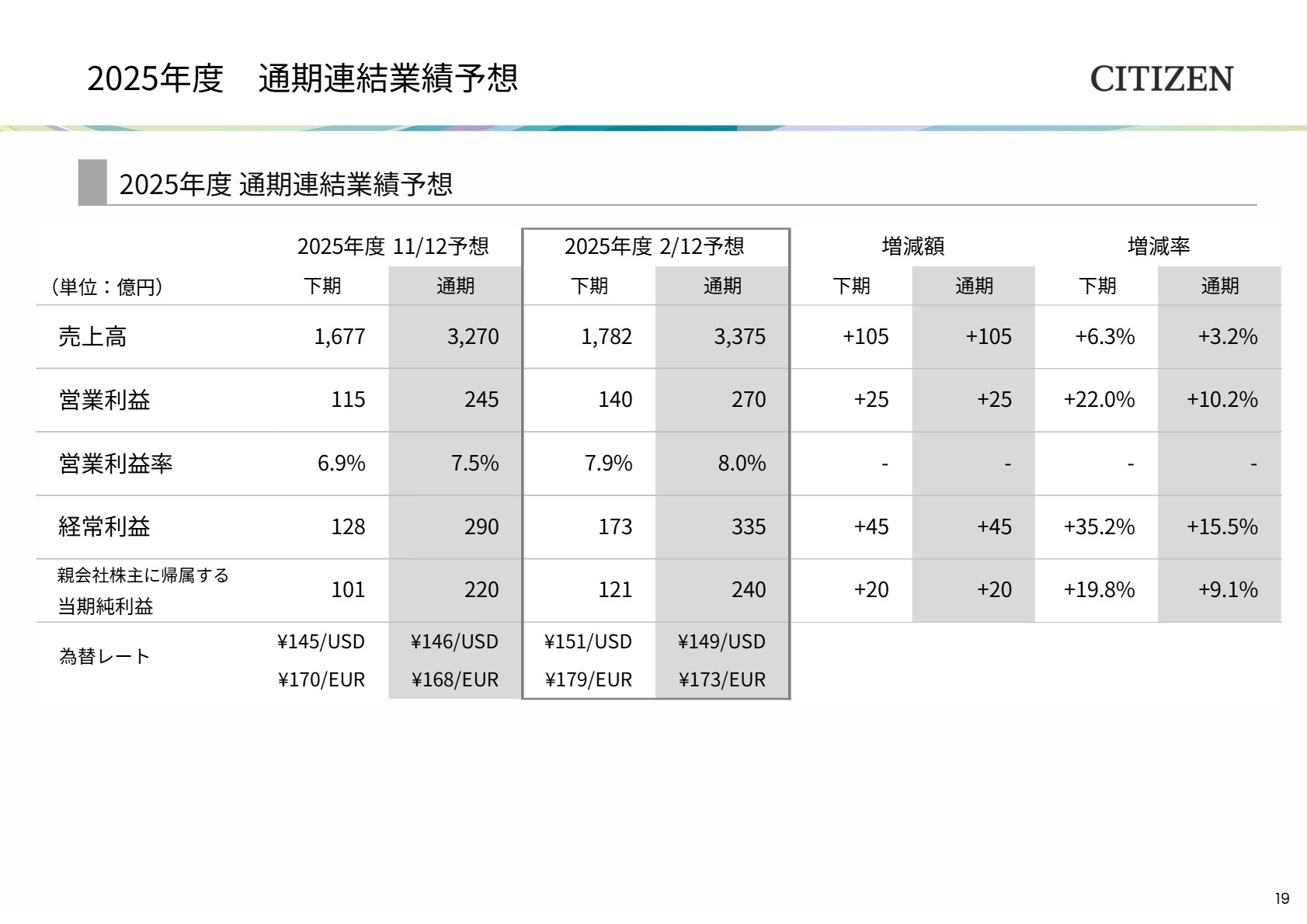 通期連結業績予想