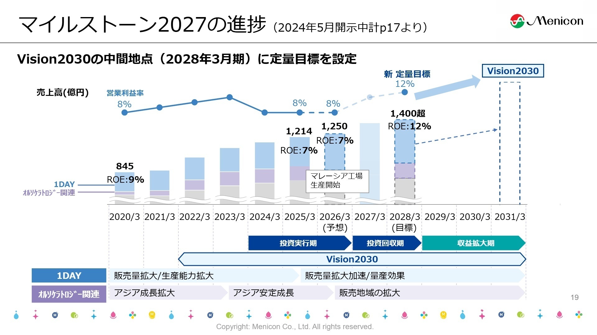 Vision2030定量目標