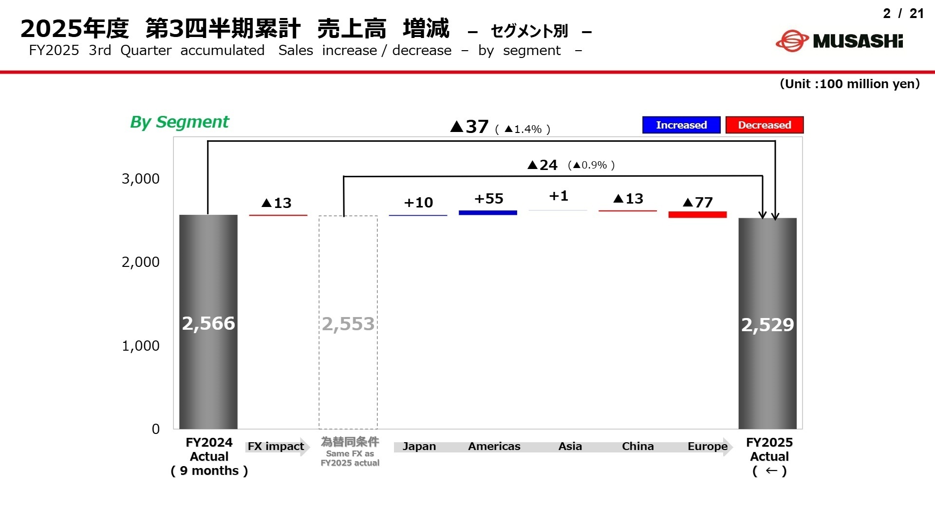 セグメント別売上増減