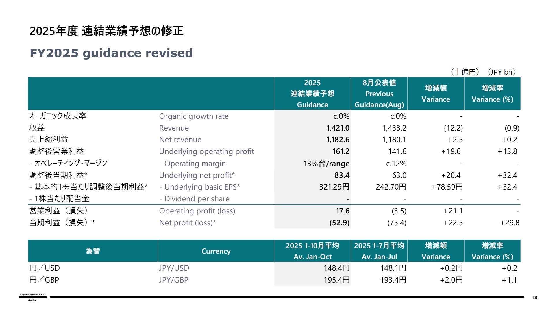 2025年度 連結業績予想の修正
