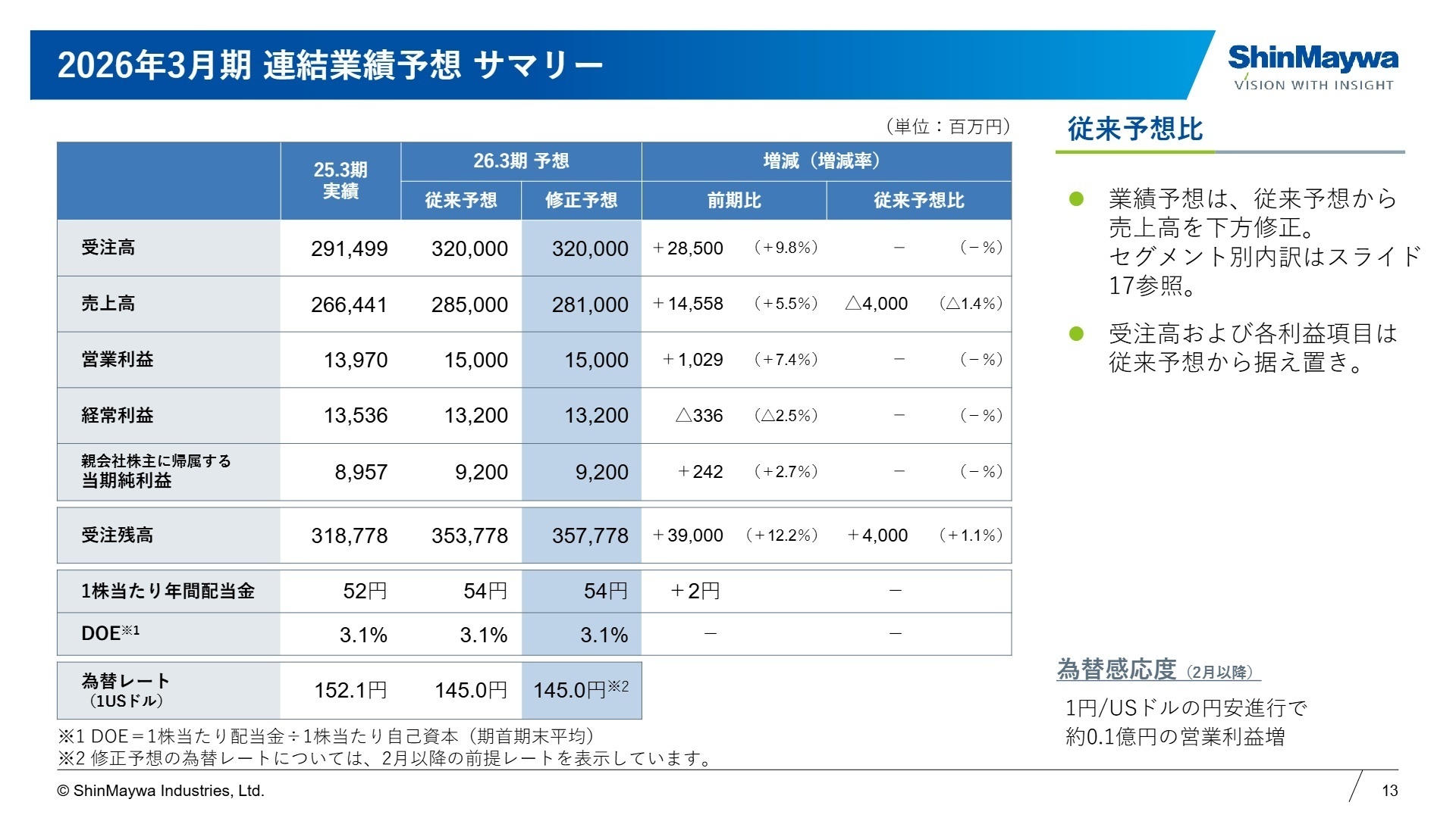 通期業績予想の修正