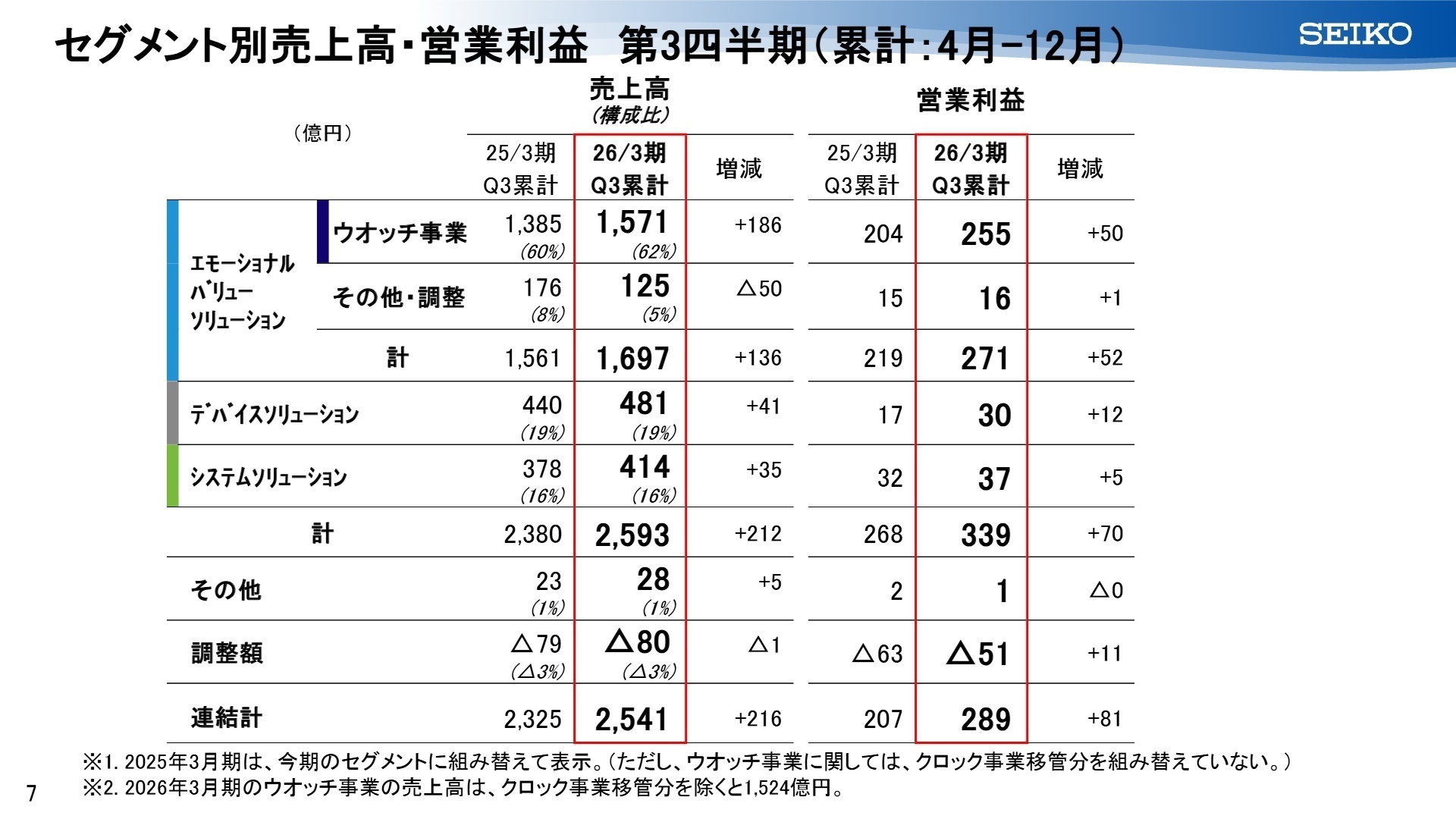 セグメント別業績