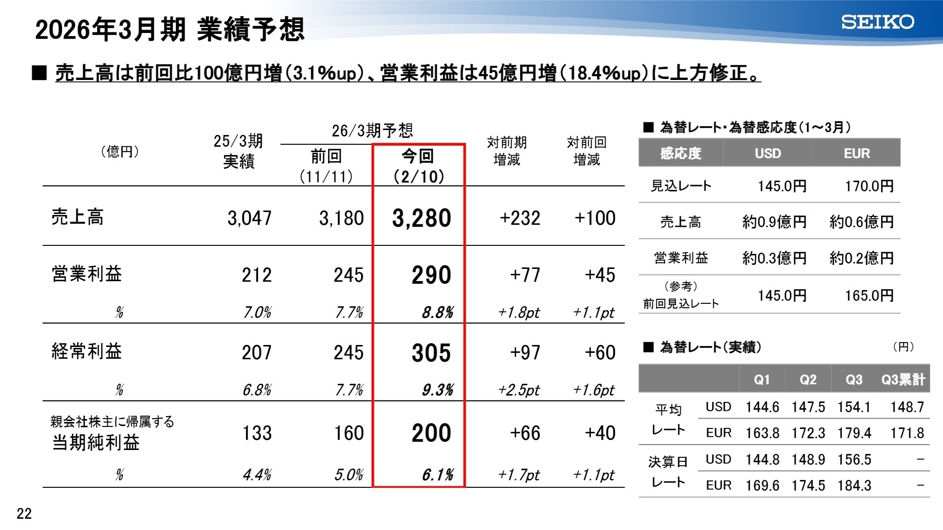 通期業績予想修正