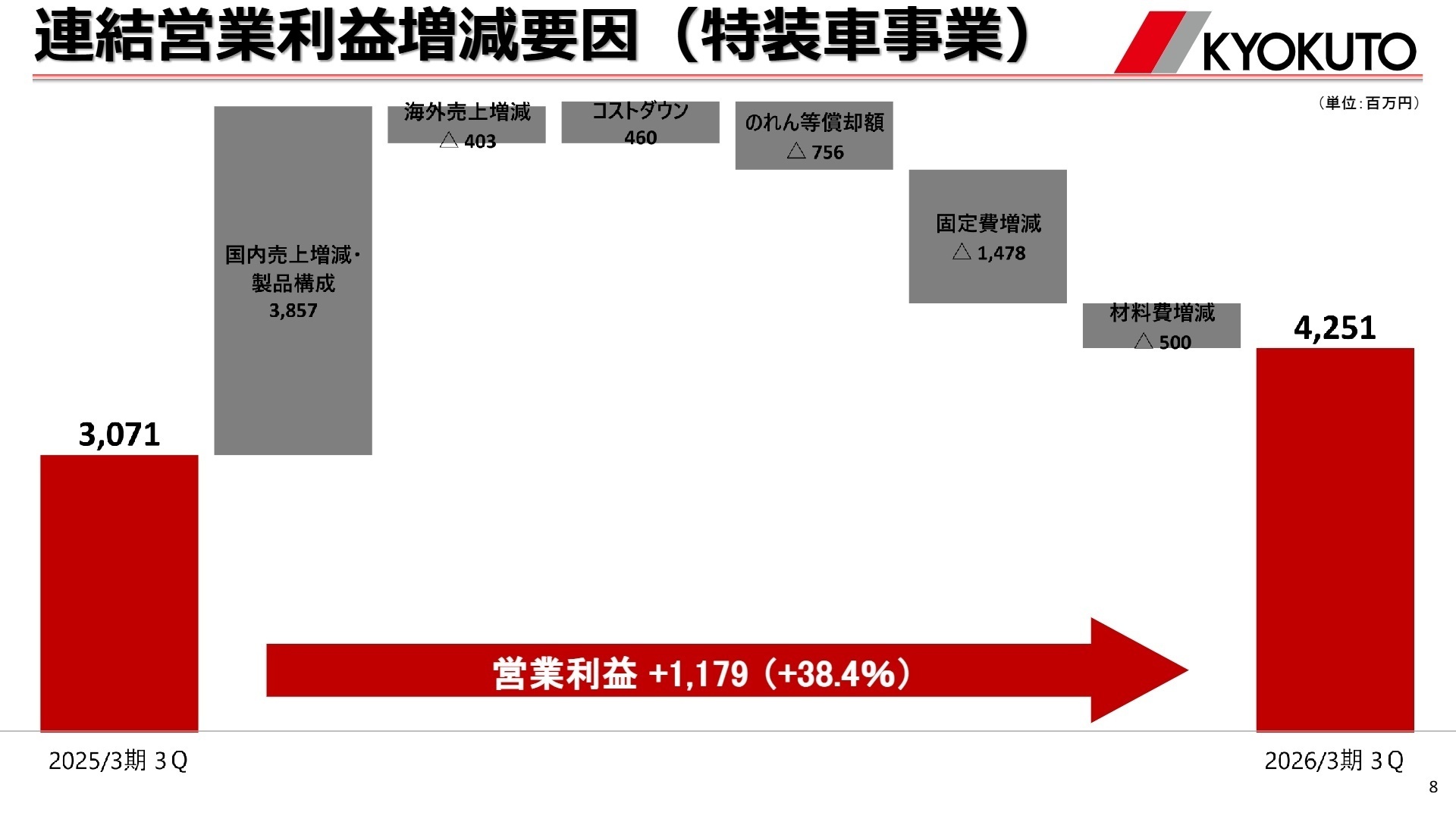 特装車事業の利益増減要因