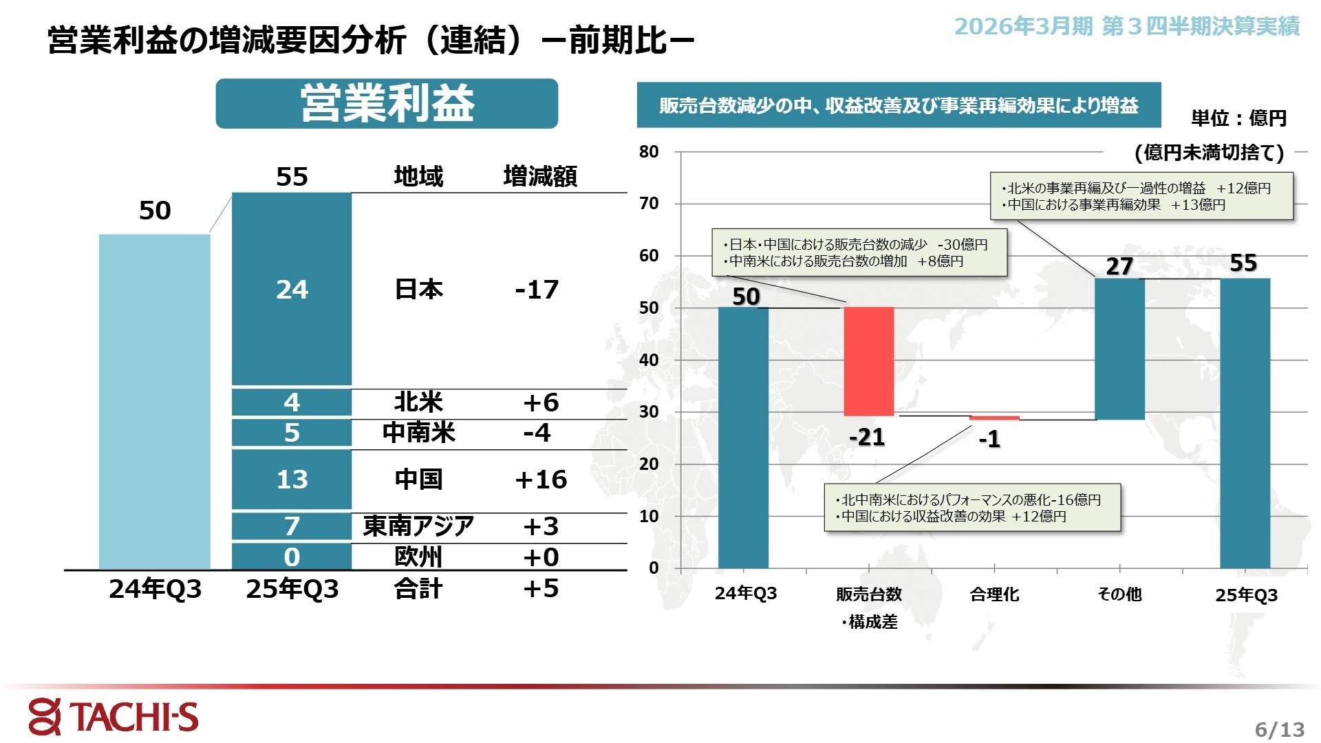営業利益の地域別増減要因