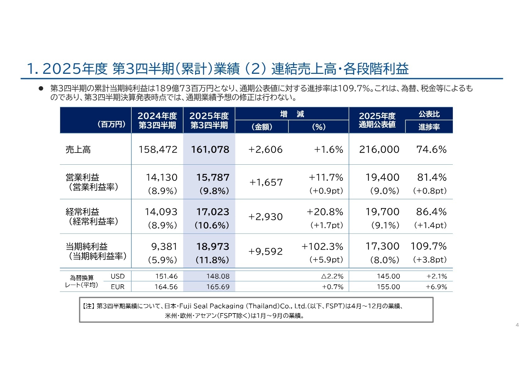 連結売上高・各段階利益