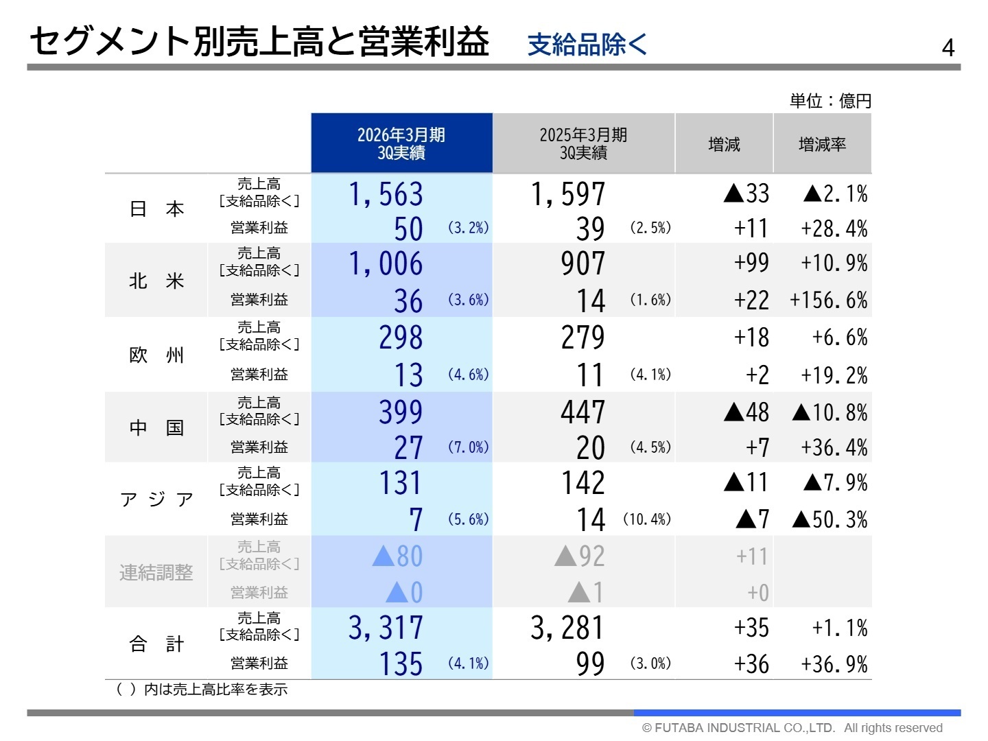 セグメント別売上高と営業利益