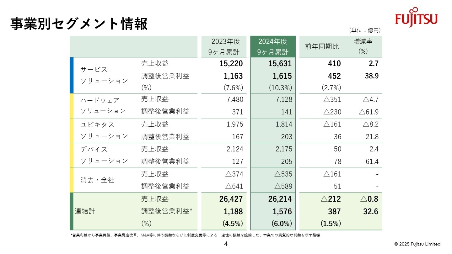 事業別セグメント情報