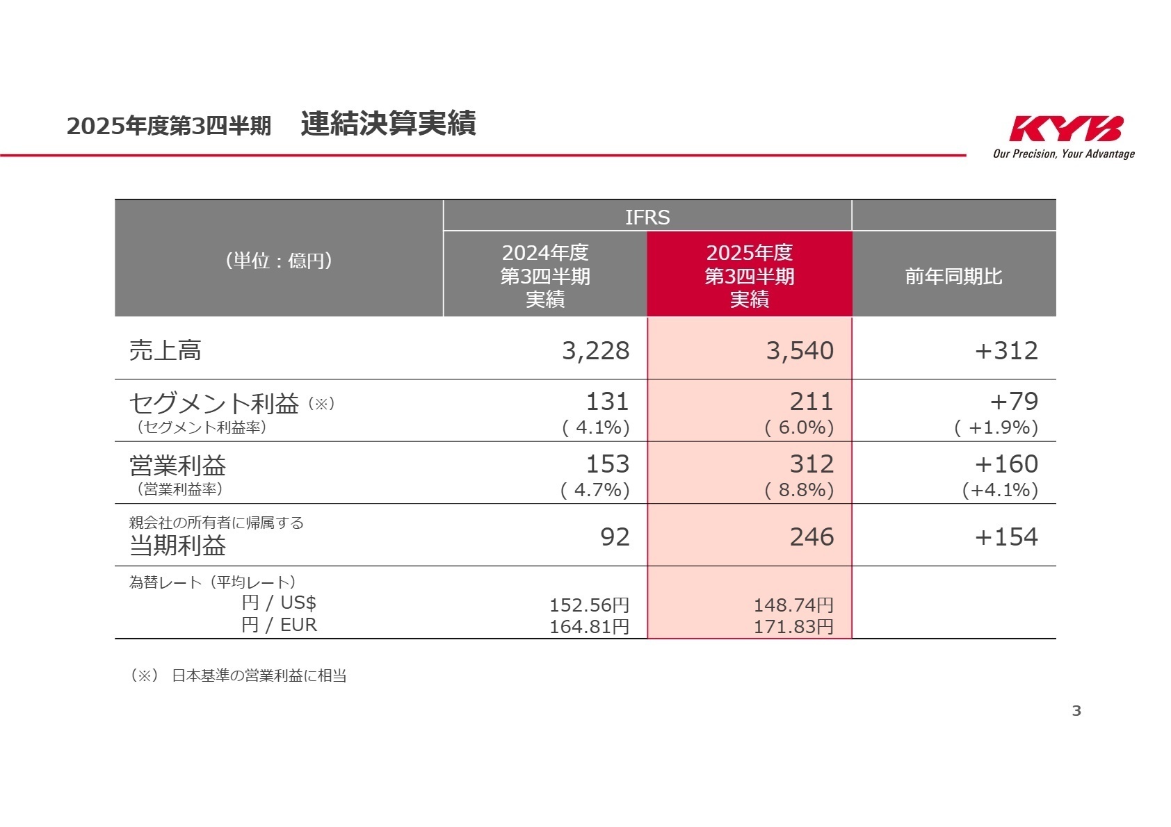 2025年度第3四半期連結決算実績