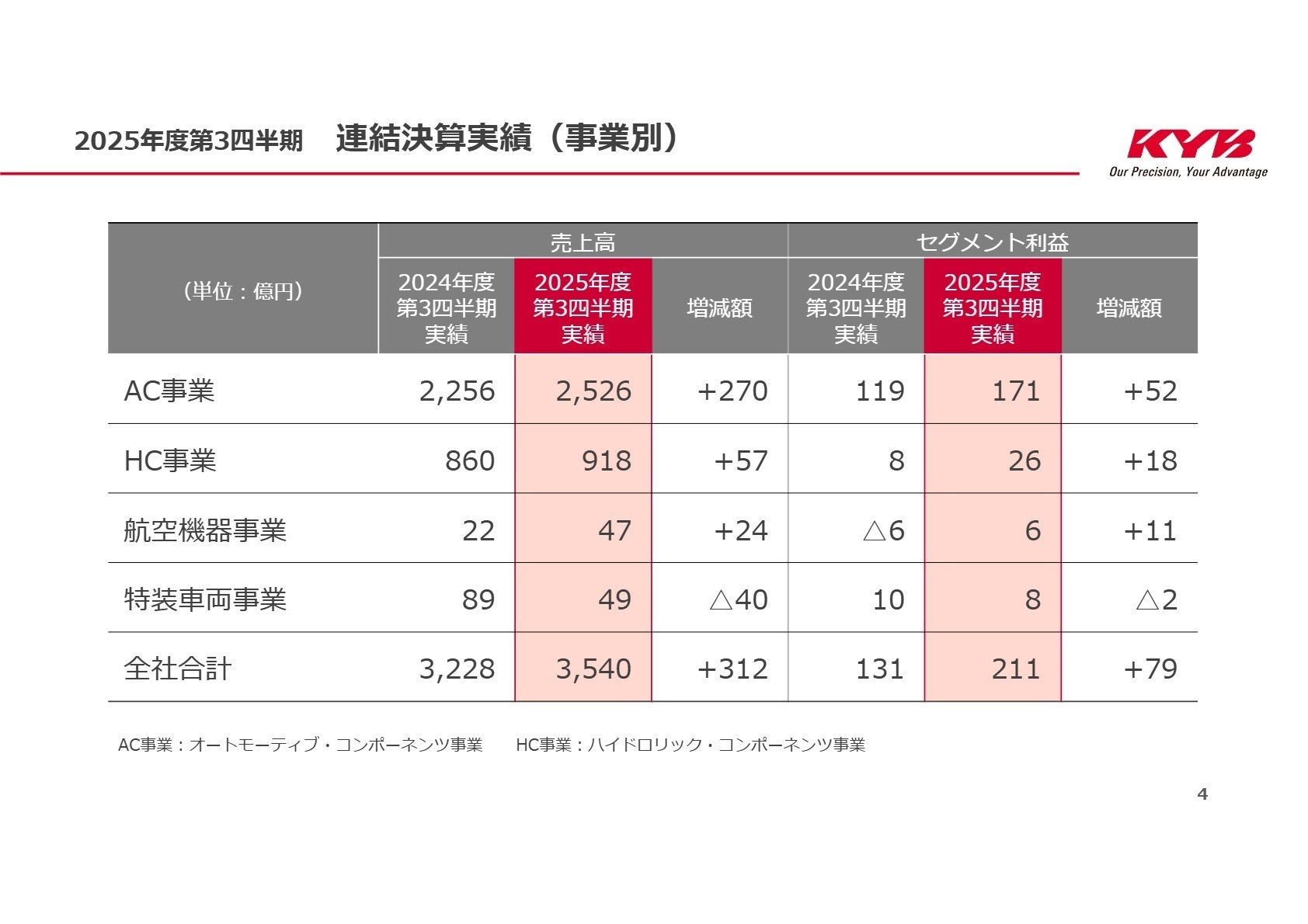 事業別連結決算実績