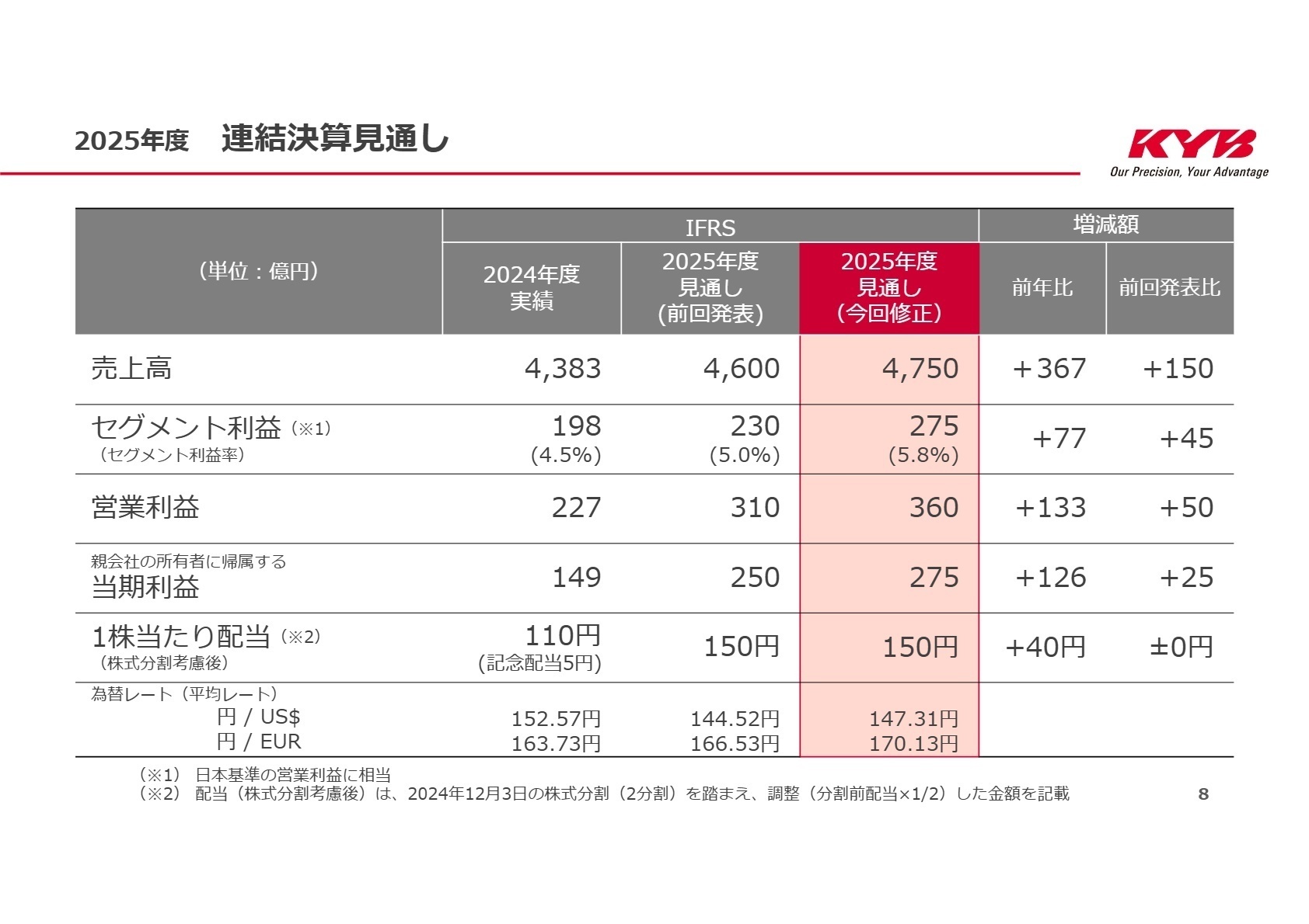 2025年度連結業績見通し（修正後）