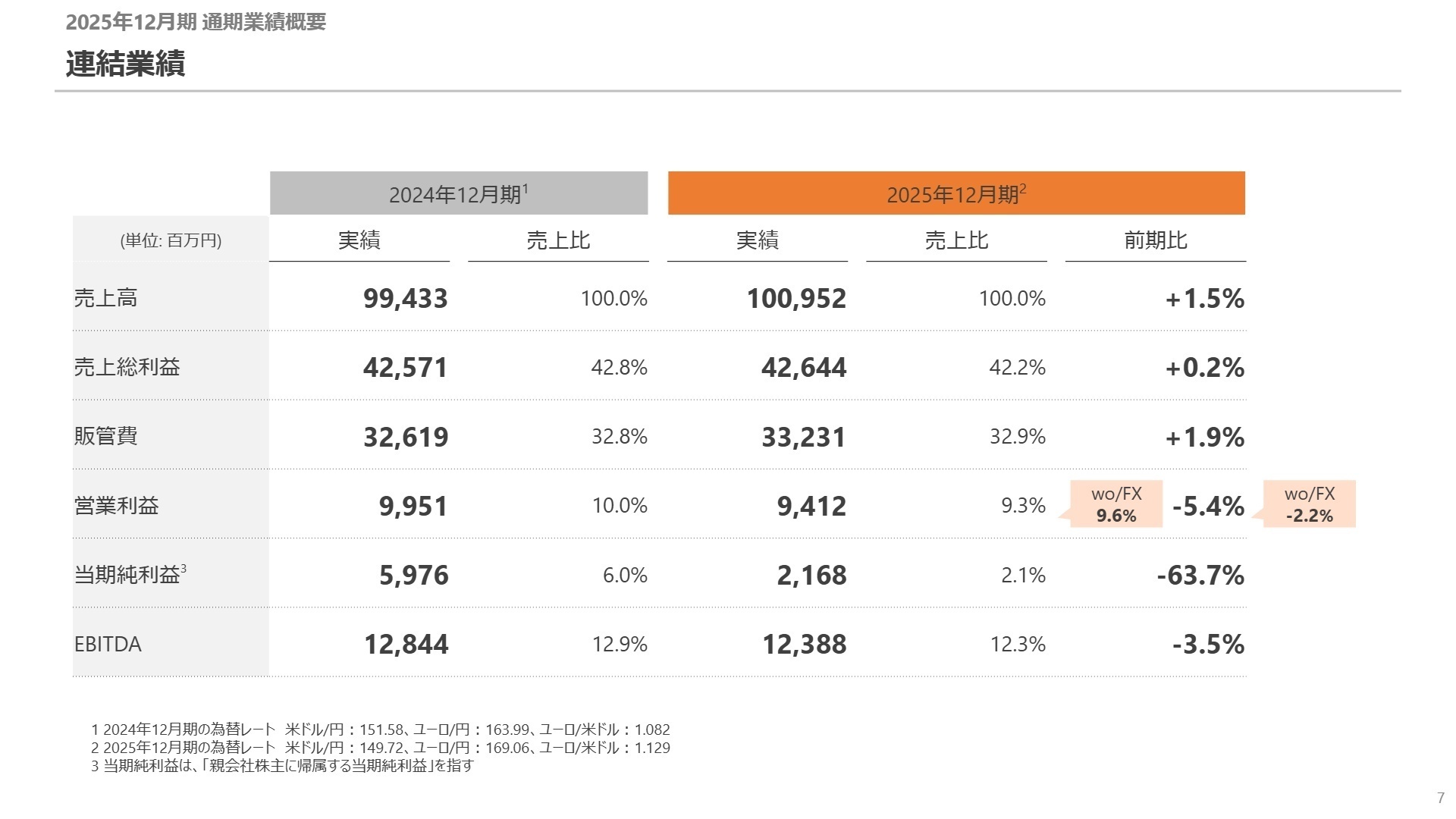 2025年12月期 連結業績実績