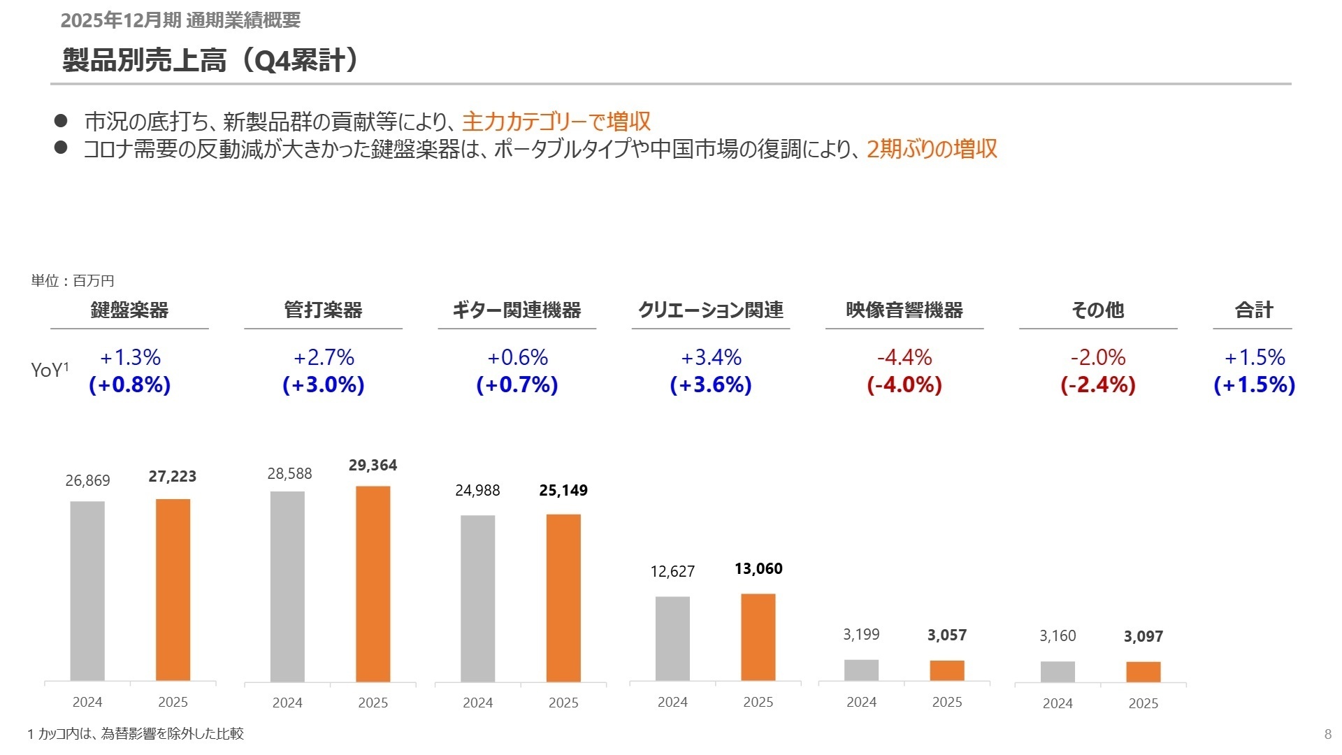 カテゴリー別および地域別売上高推移