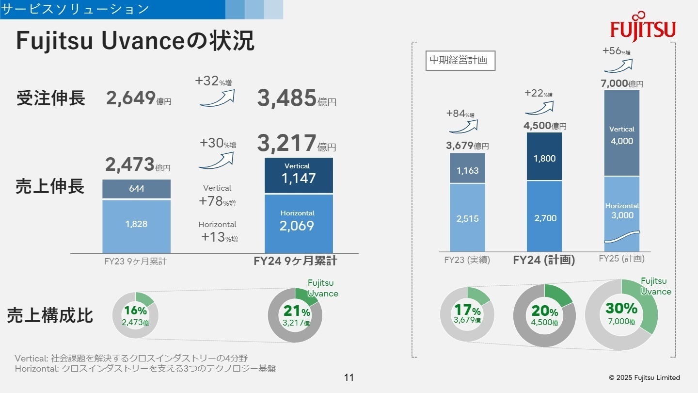 Fujitsu Uvanceの状況