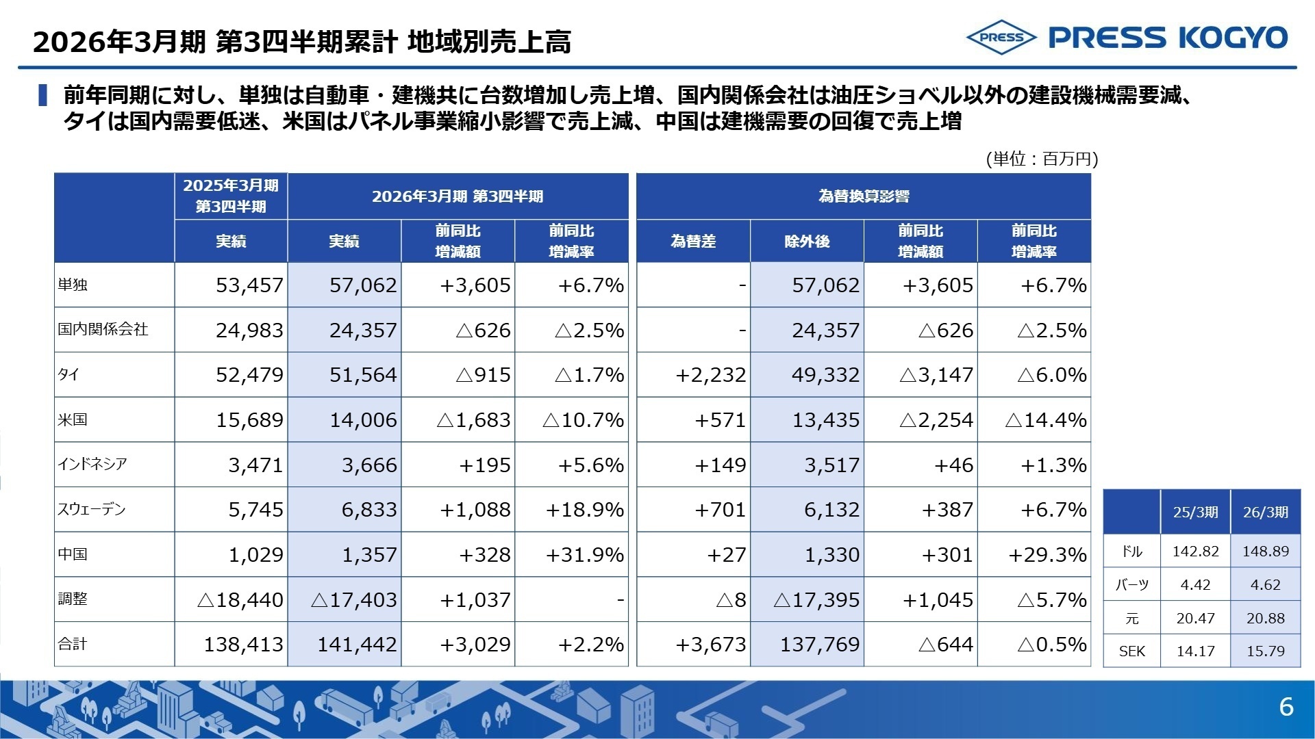2026年3月期 第3四半期累計 地域別売上高