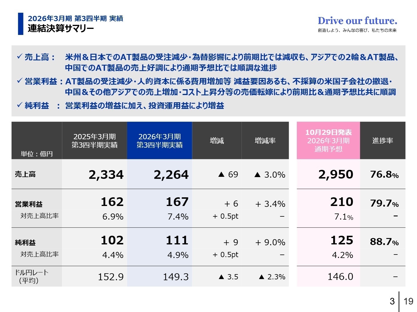 連結決算サマリー