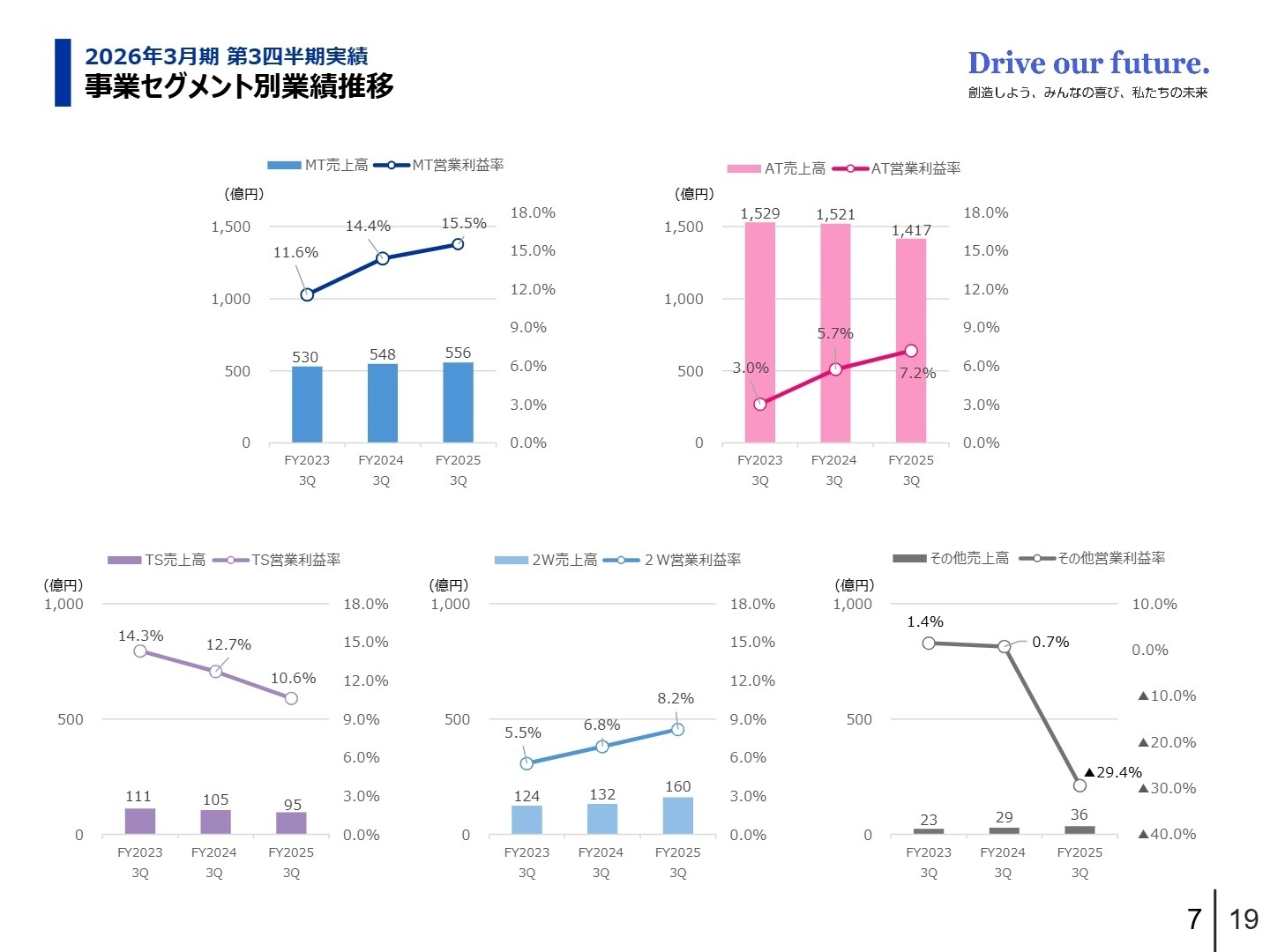 事業セグメント別業績推移