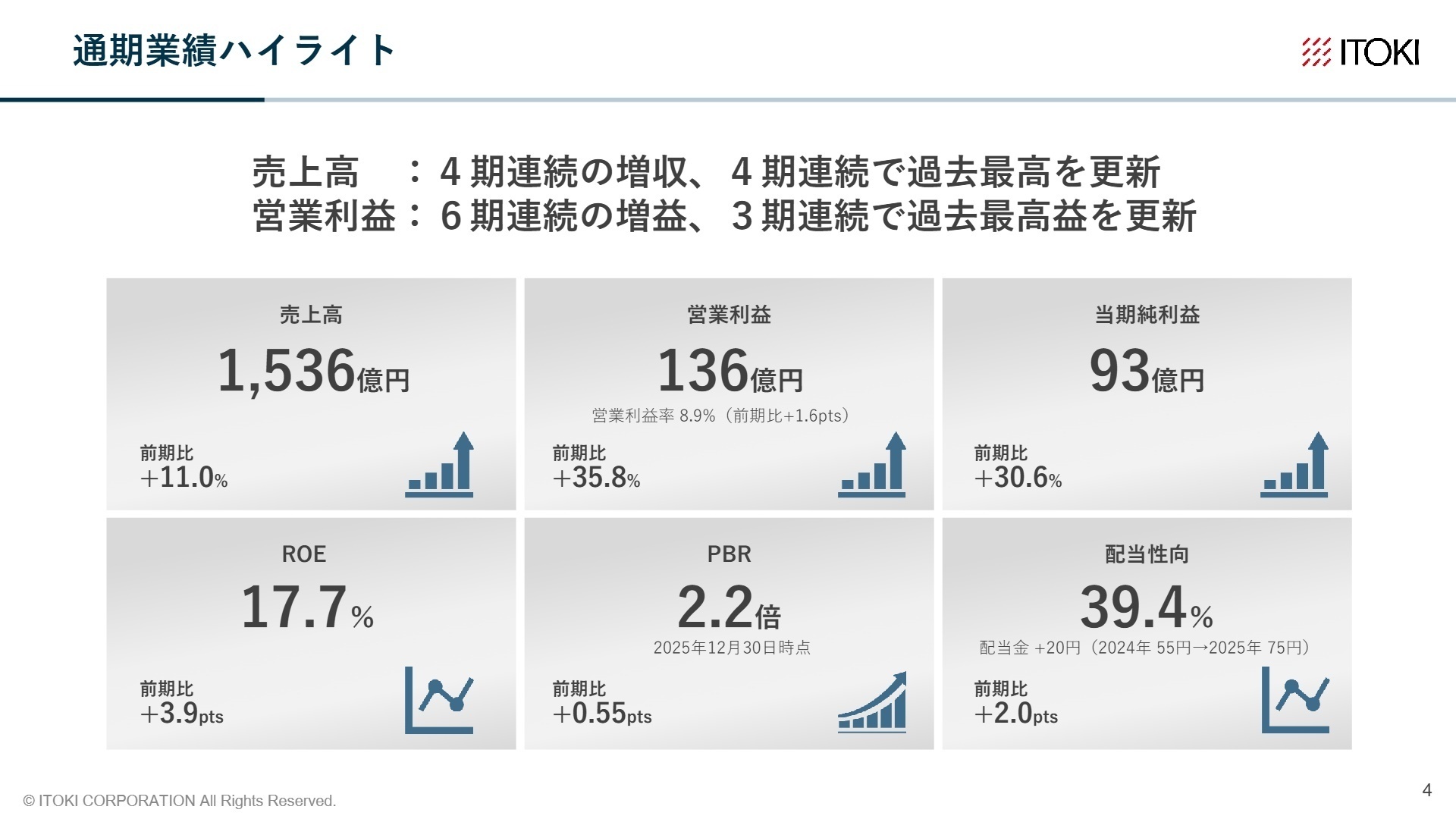 2025年12月期 通期業績ハイライト