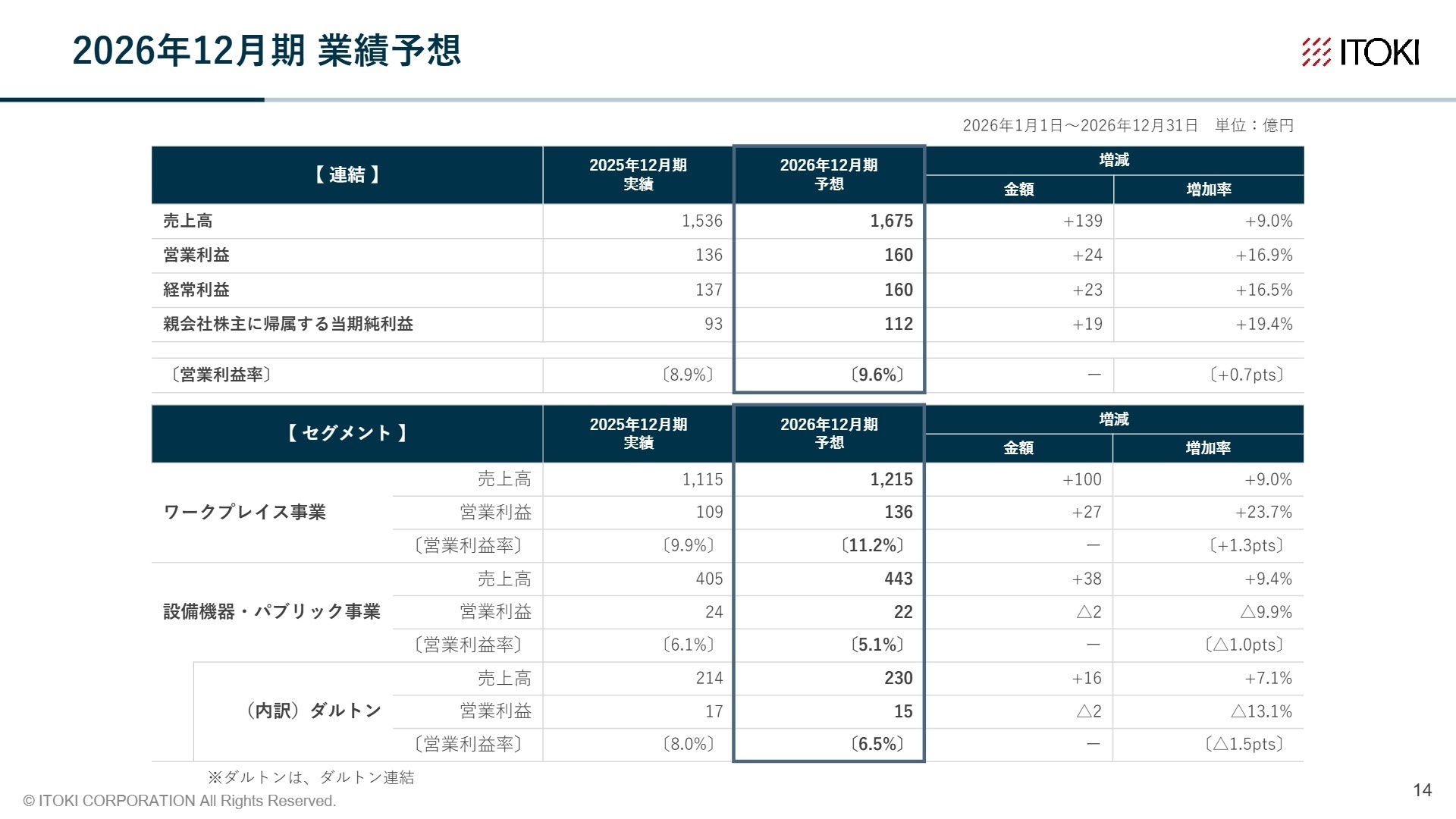 2026年12月期 連結業績予想