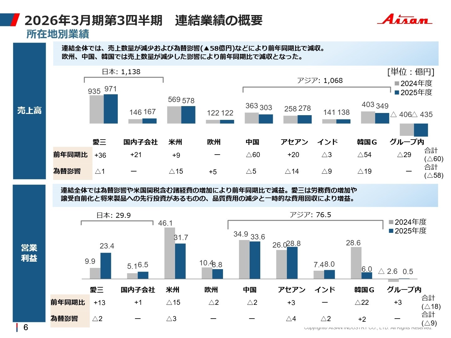 所在地別業績推移