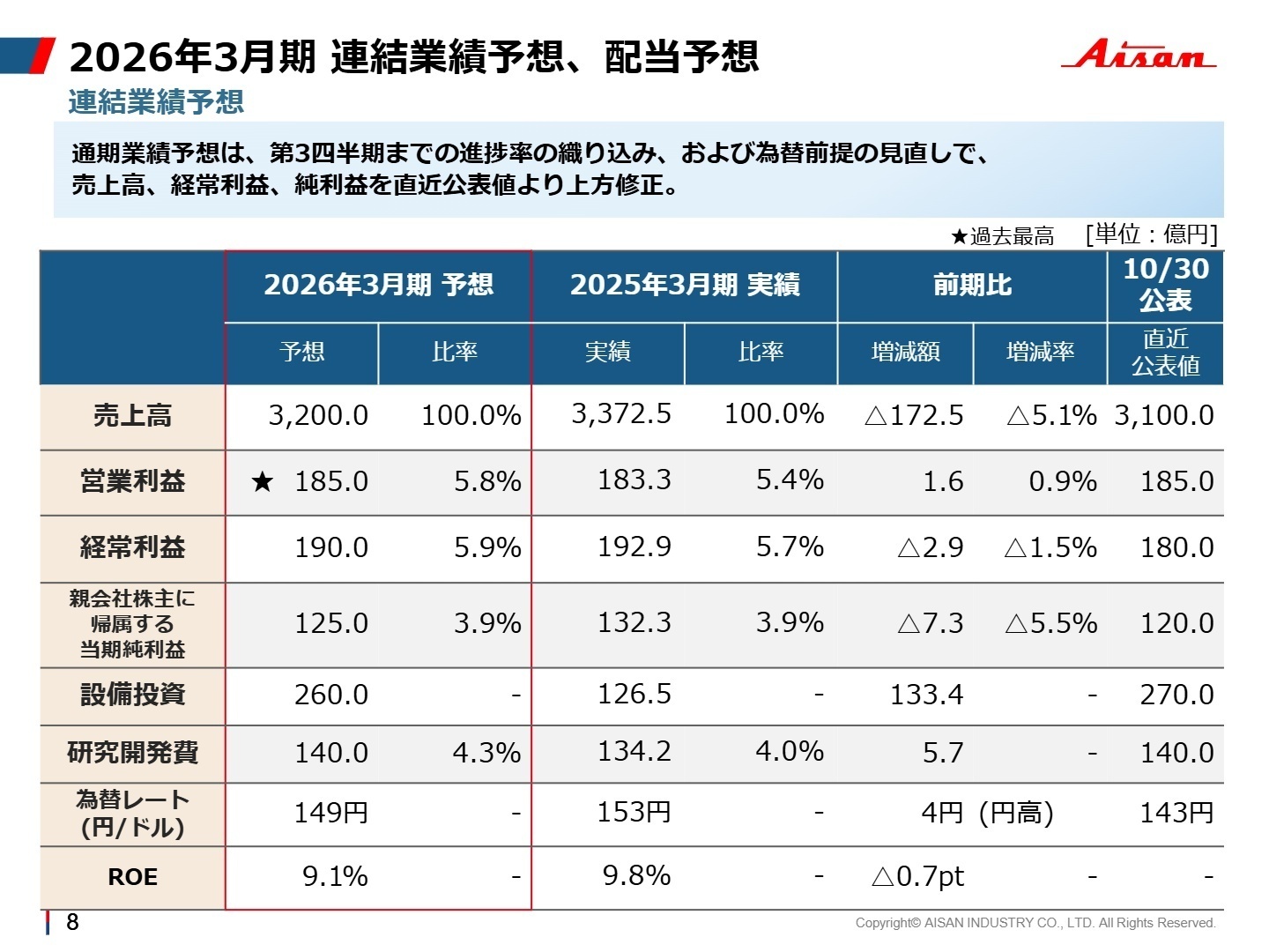 通期連結業績予想の修正