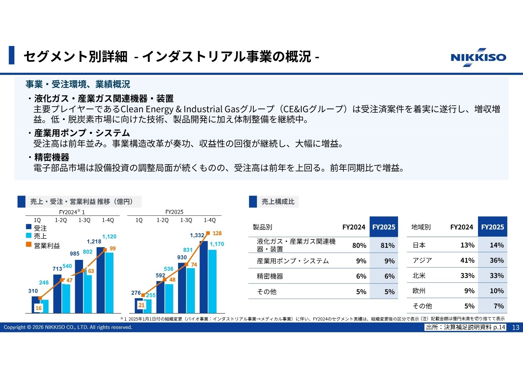 インダストリアル事業の概況