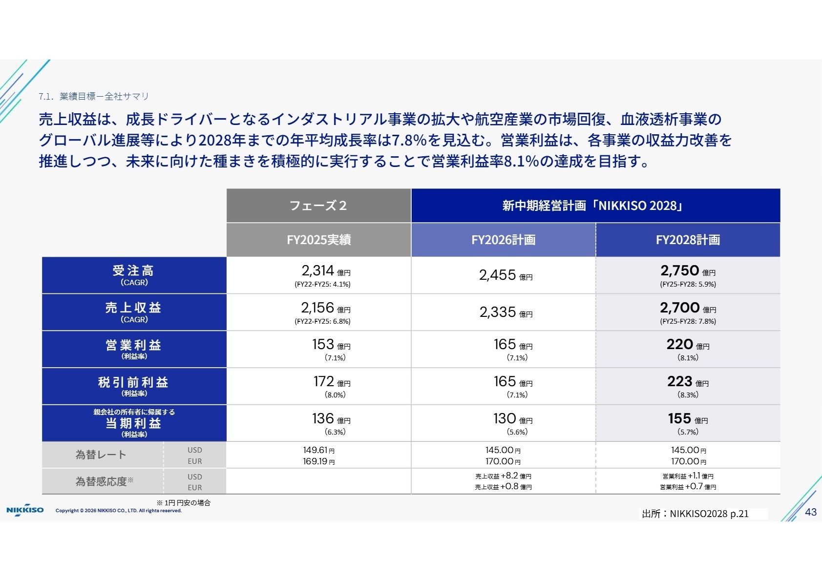 業績目標一全社サマリ