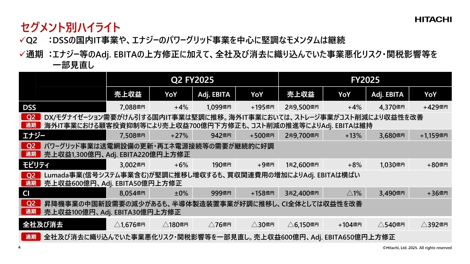 セグメント別業績
