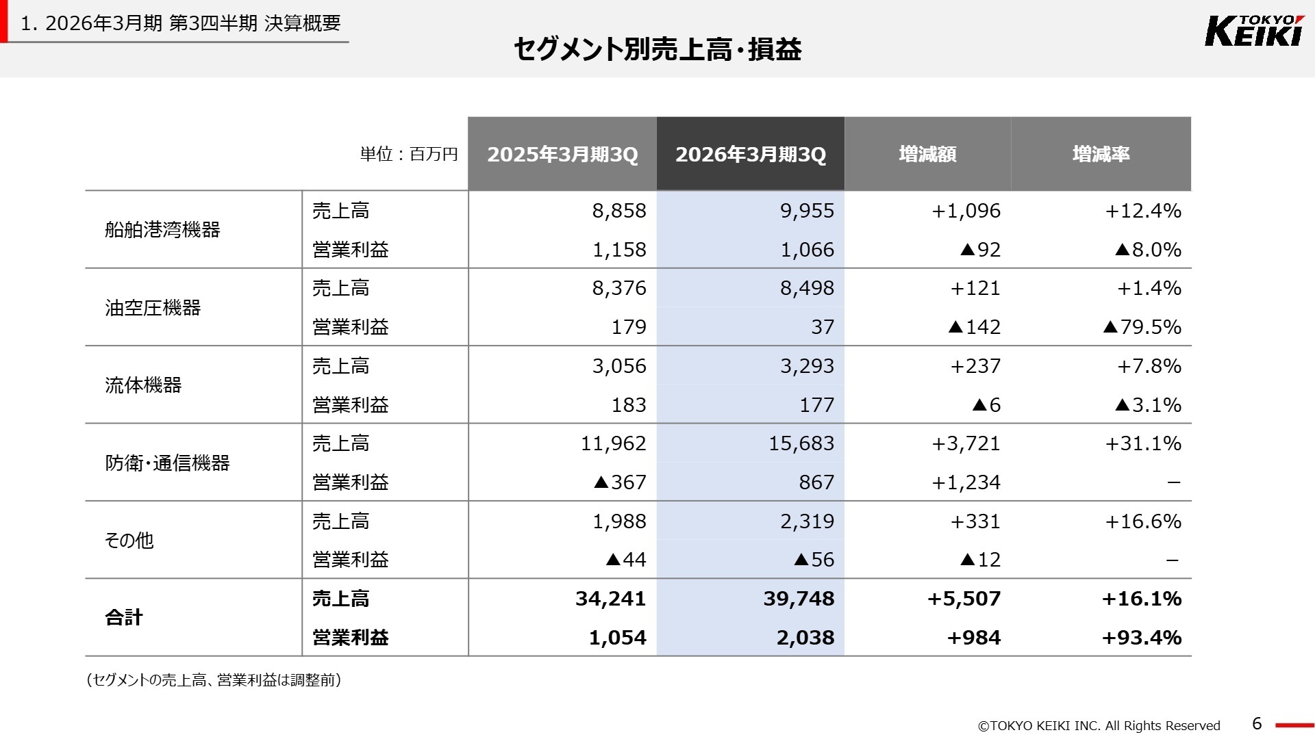 セグメント別実績