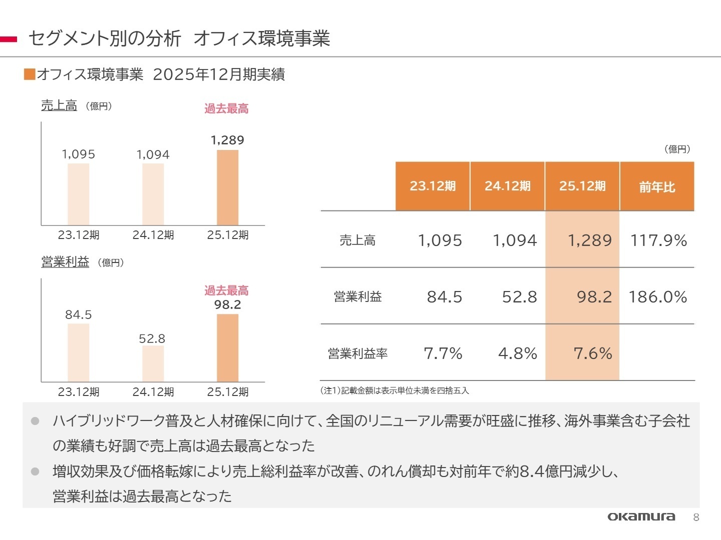 オフィス環境事業の実績