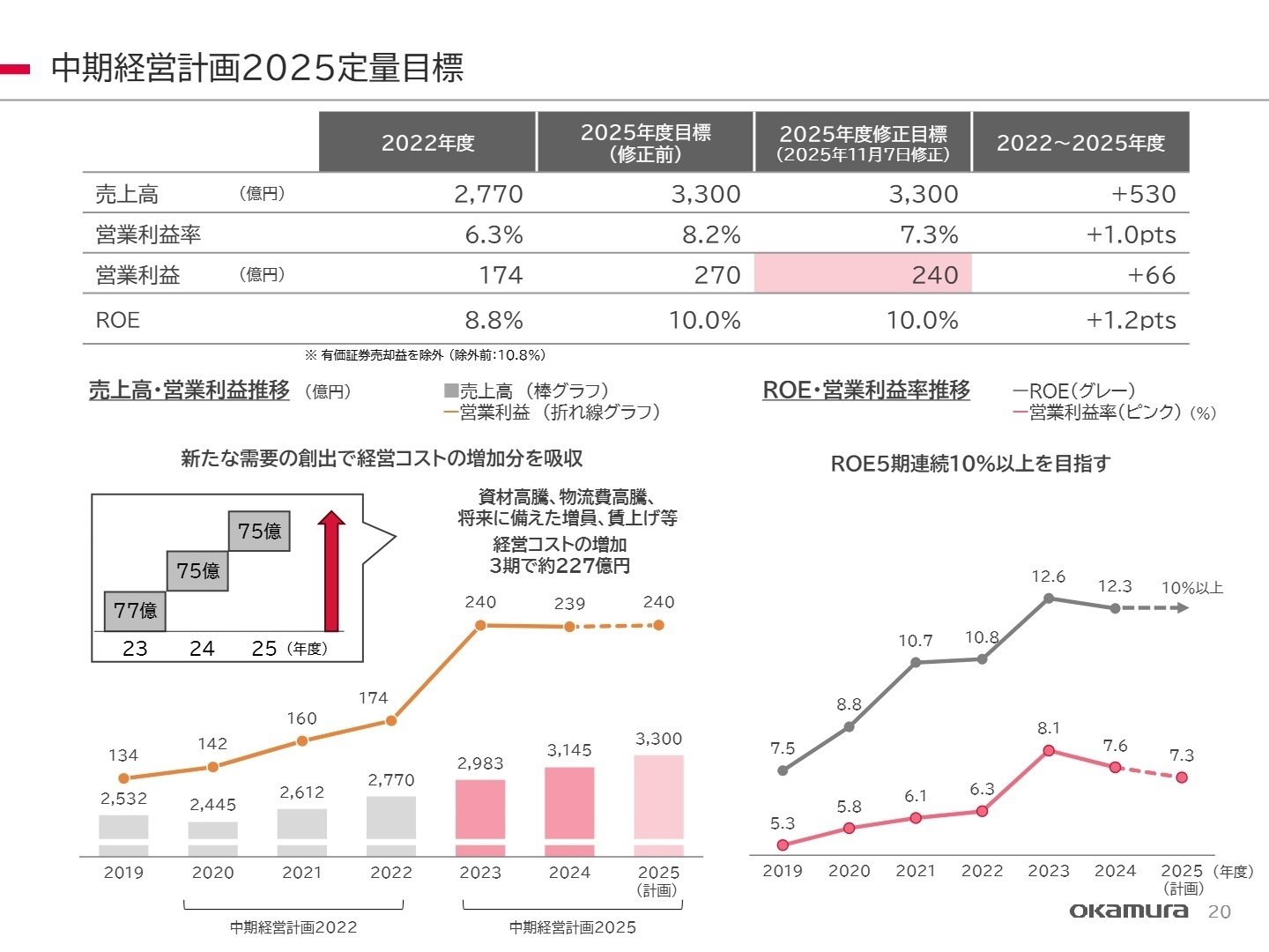 中期経営計画2025定量目標