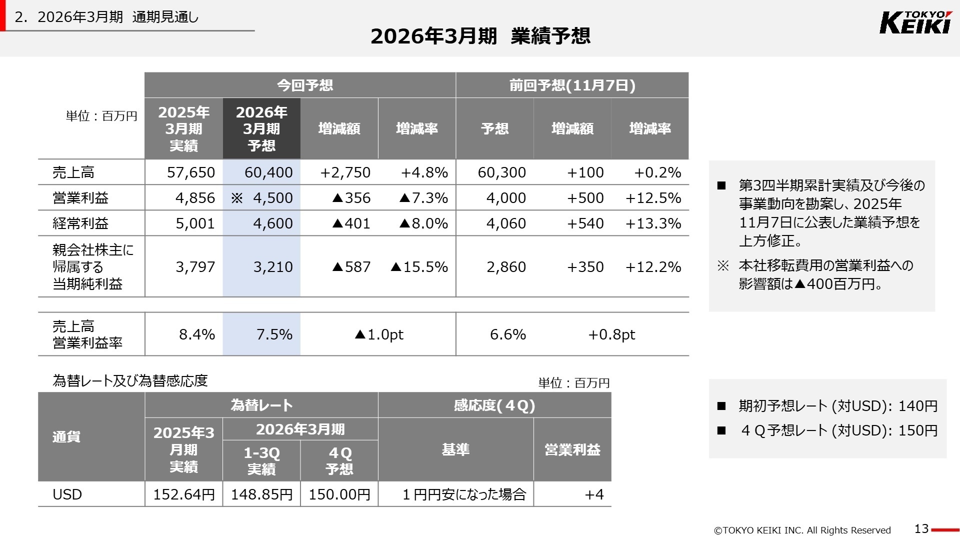 通期業績予想修正