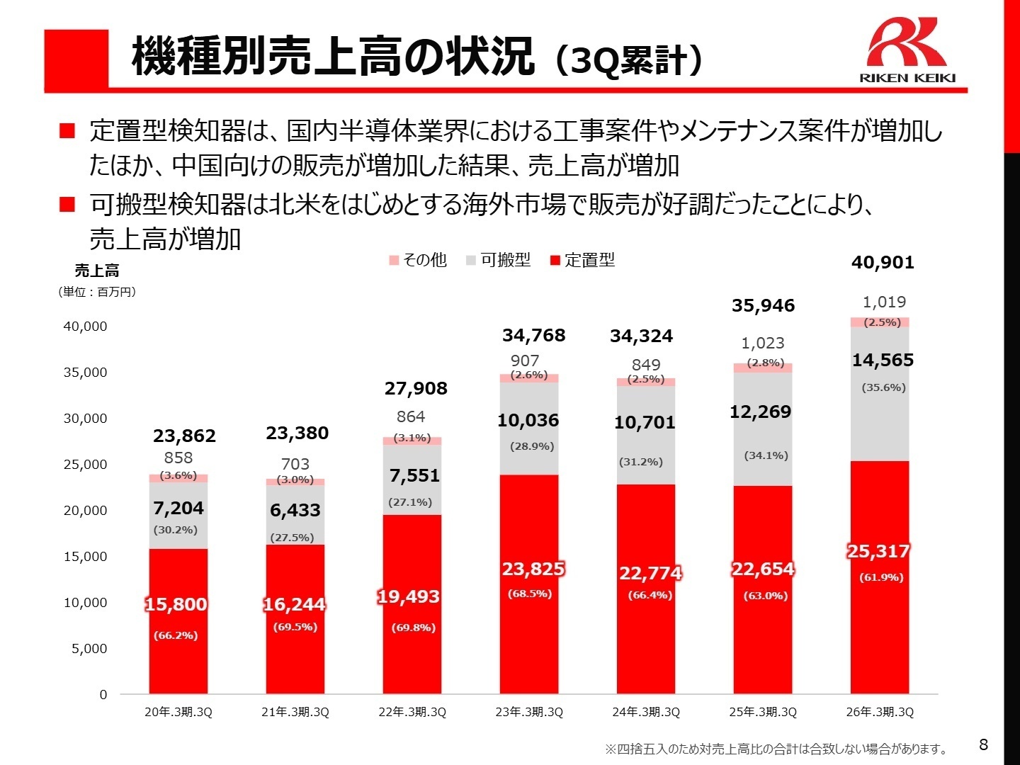機種別売上高の状況