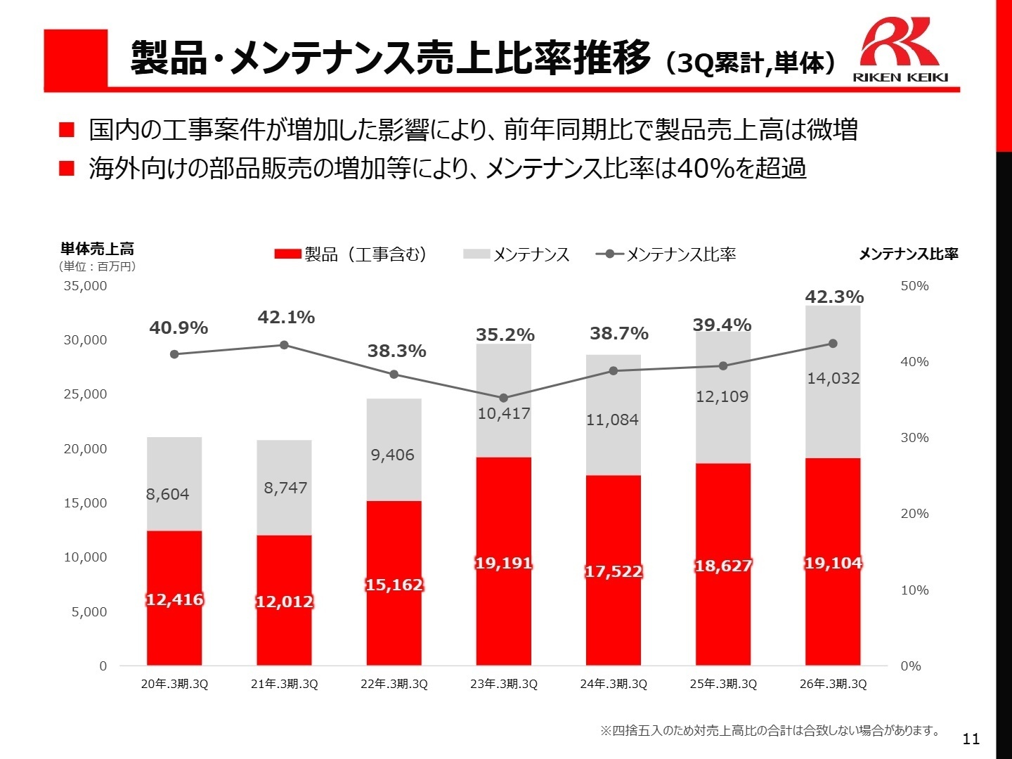 製品・メンテナンス売上比率推移
