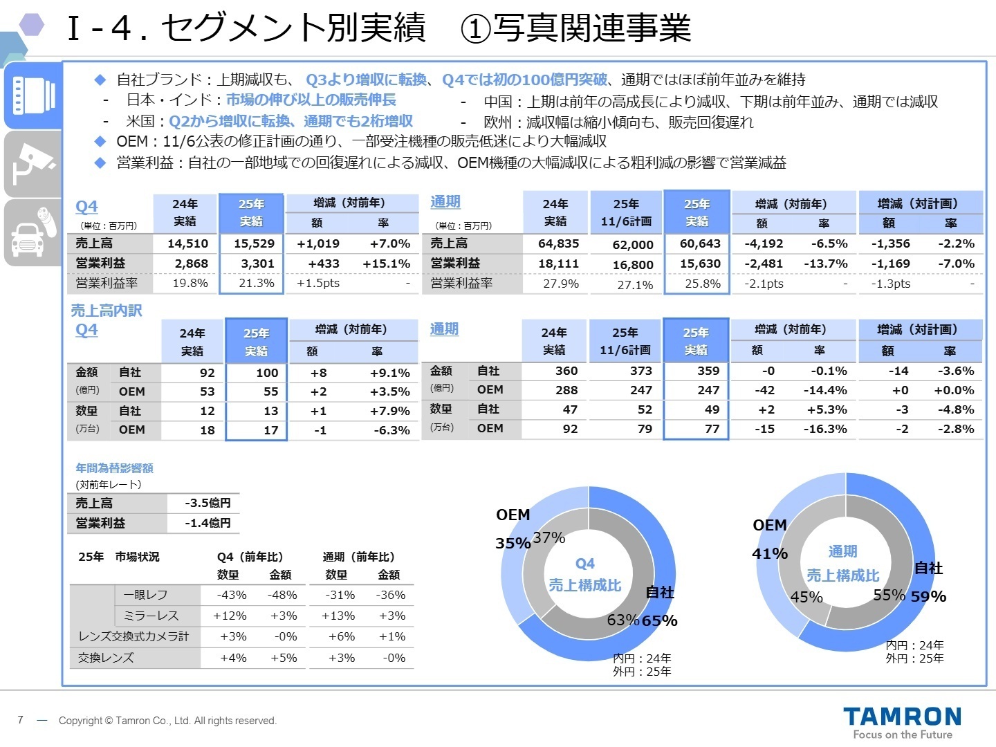 セグメント別業績