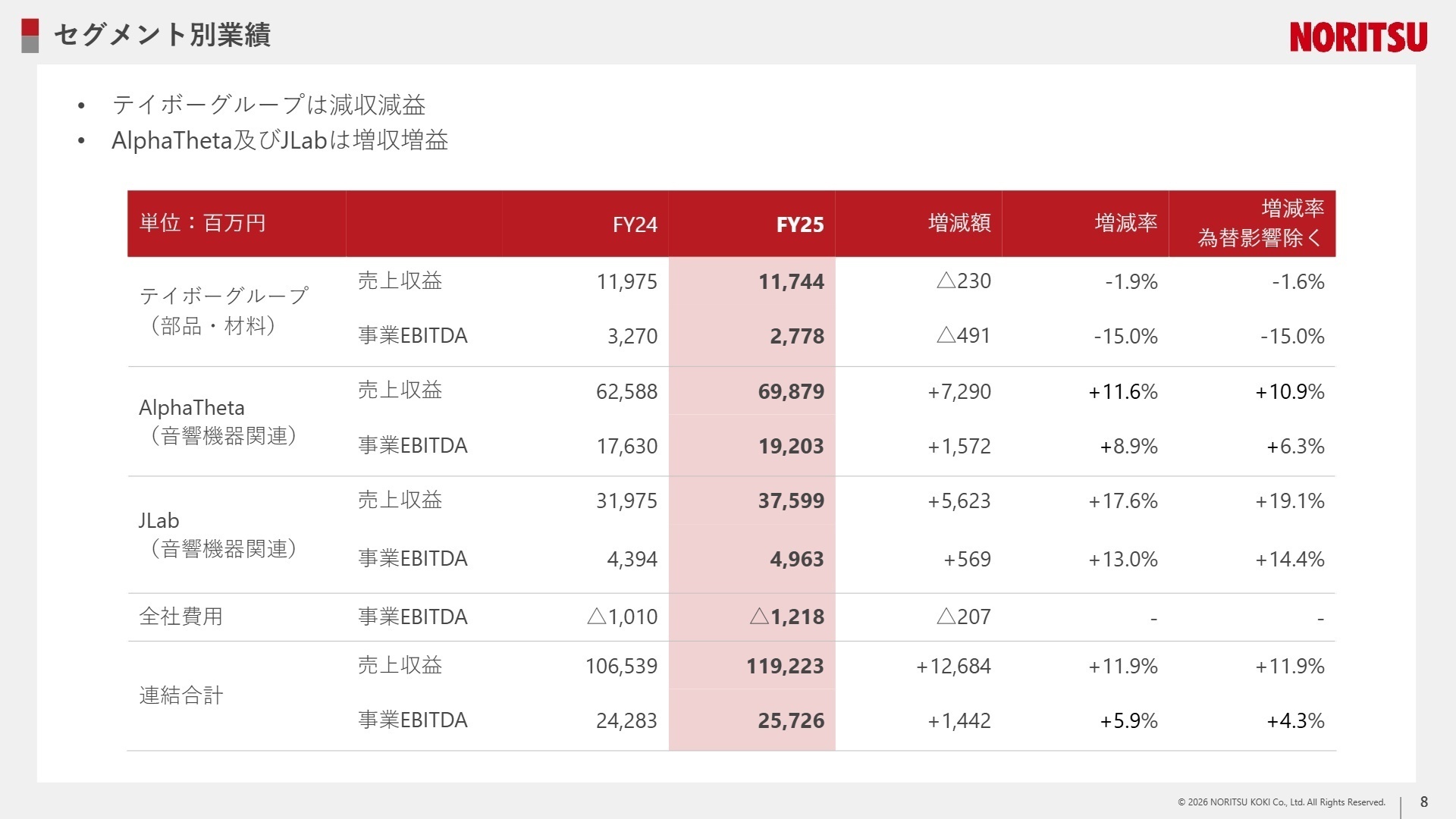 セグメント別業績
