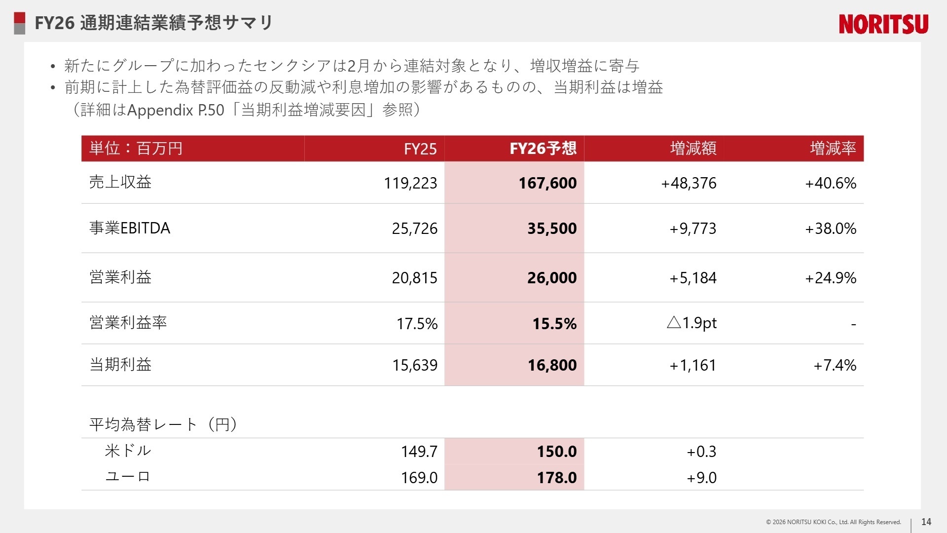 通期連結業績予想