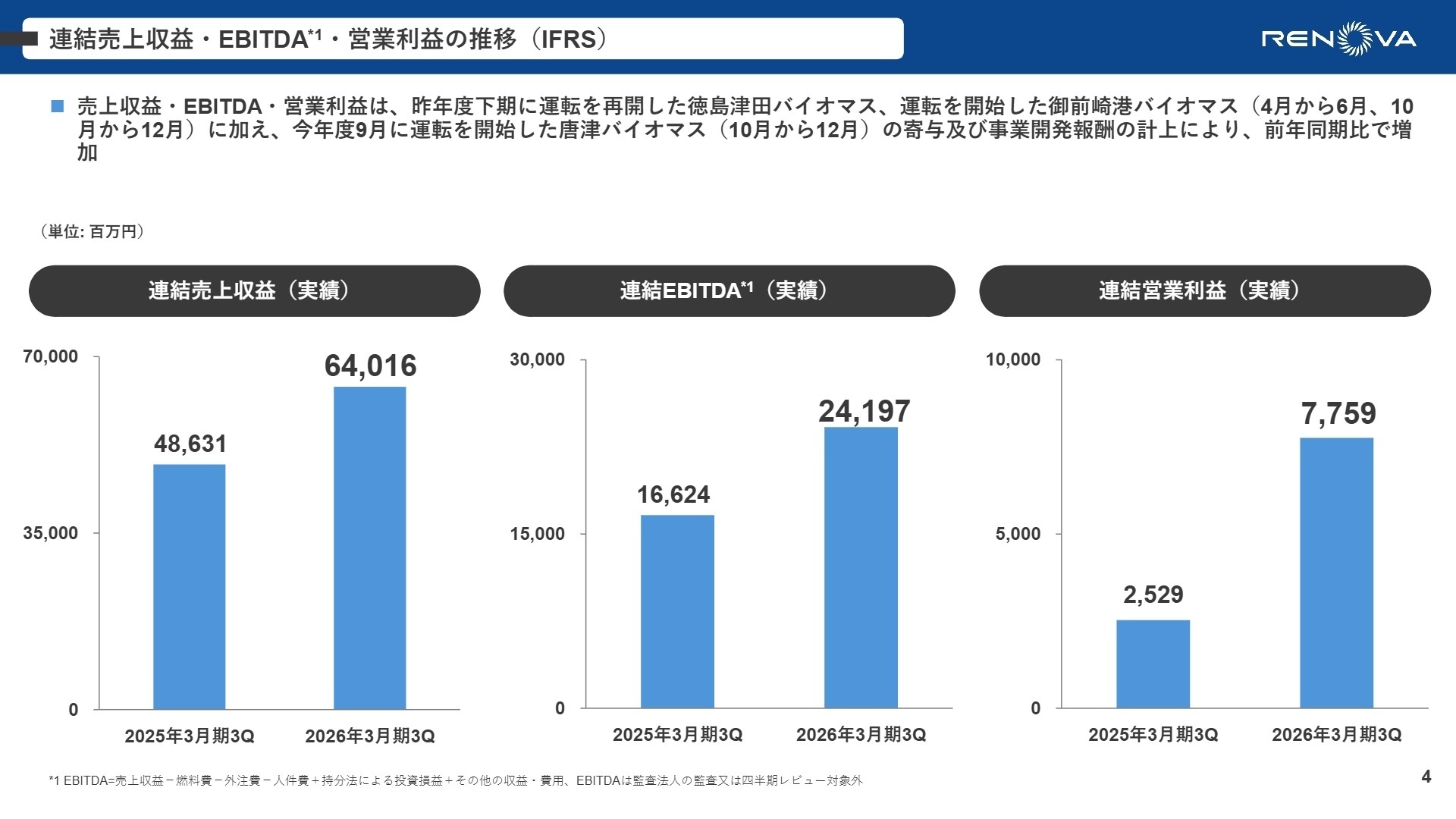 連結売上収益・EBITDA・営業利益の推移