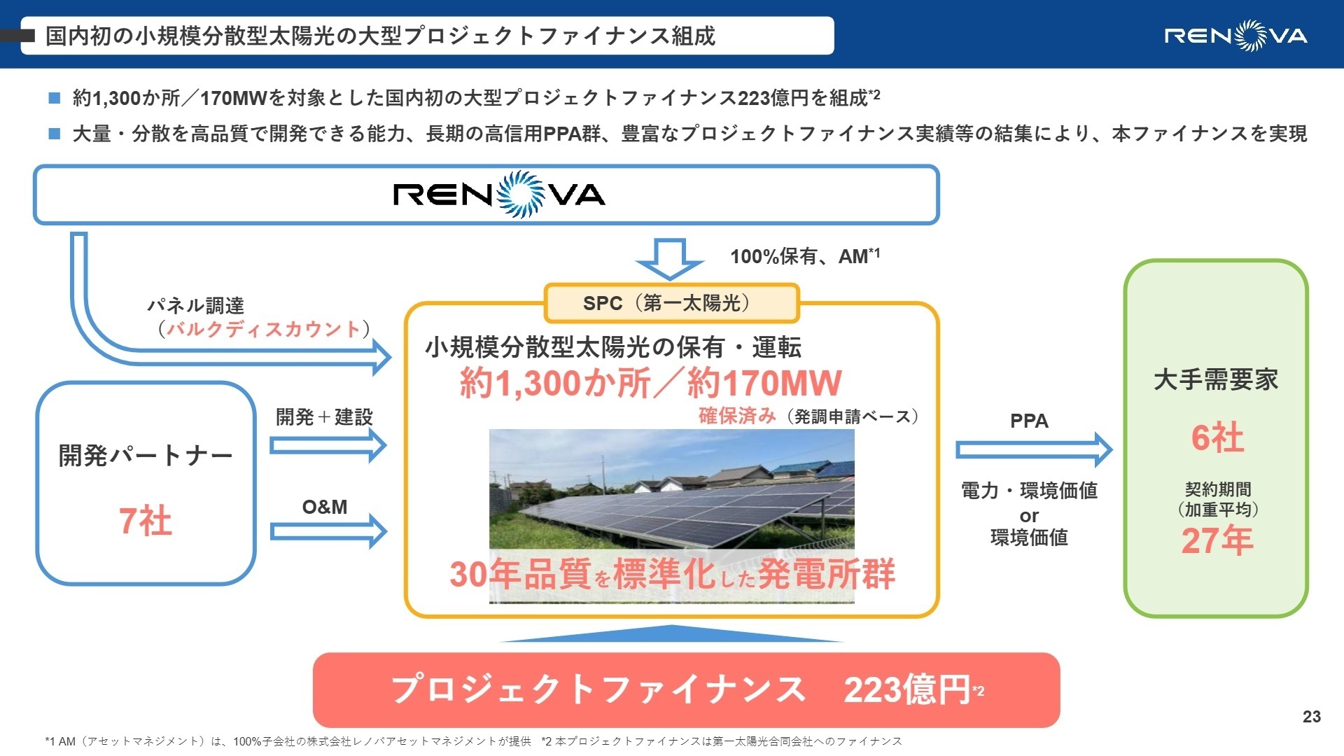 小規模分散型太陽光のプロジェクトファイナンス構造