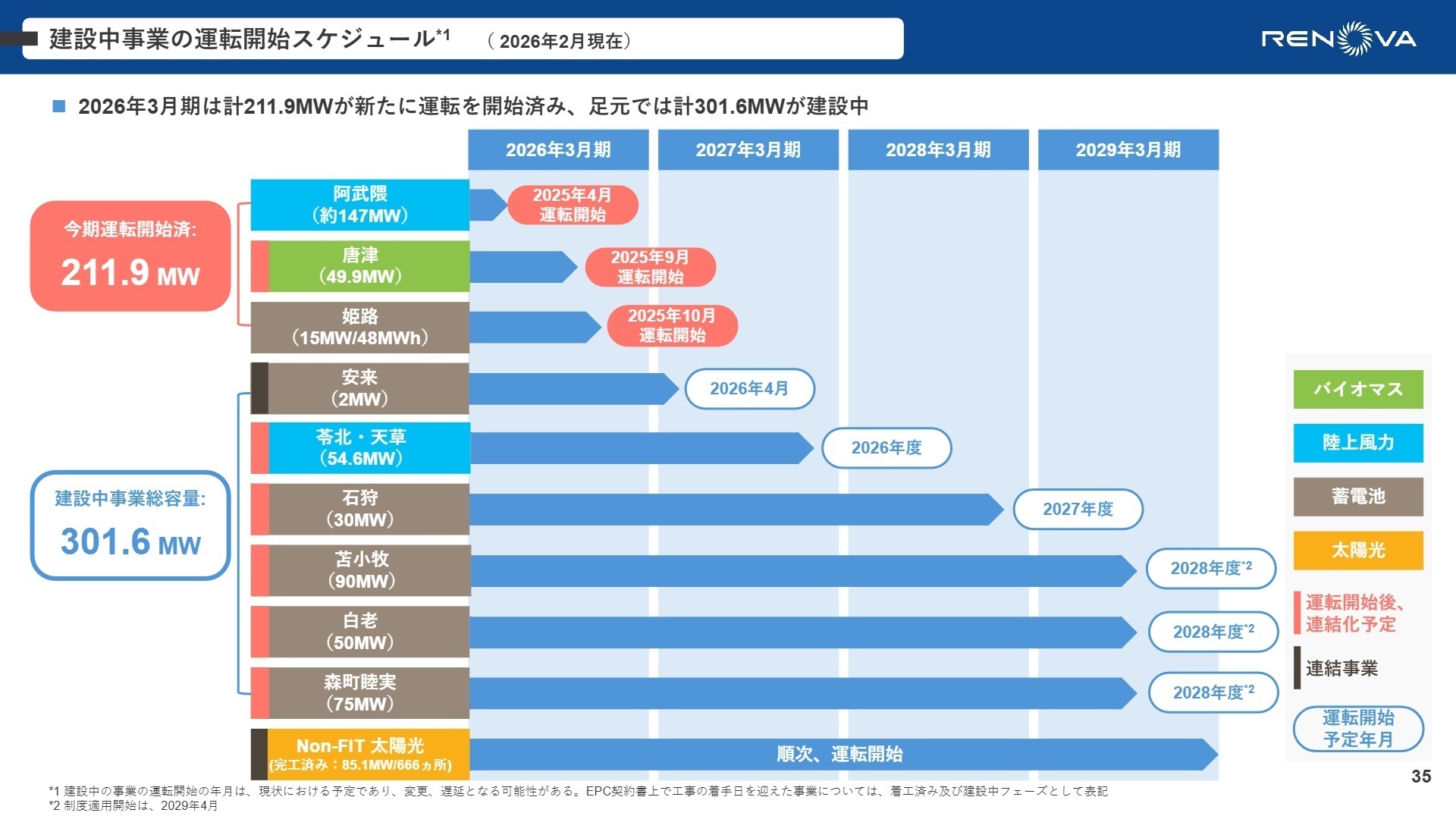 建設中事業の運転開始スケジュール