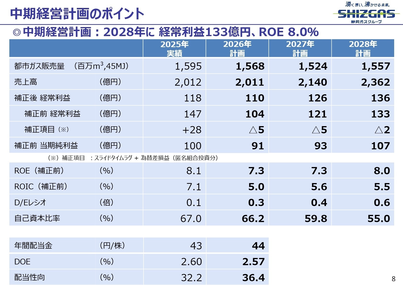 中期経営計画のポイント