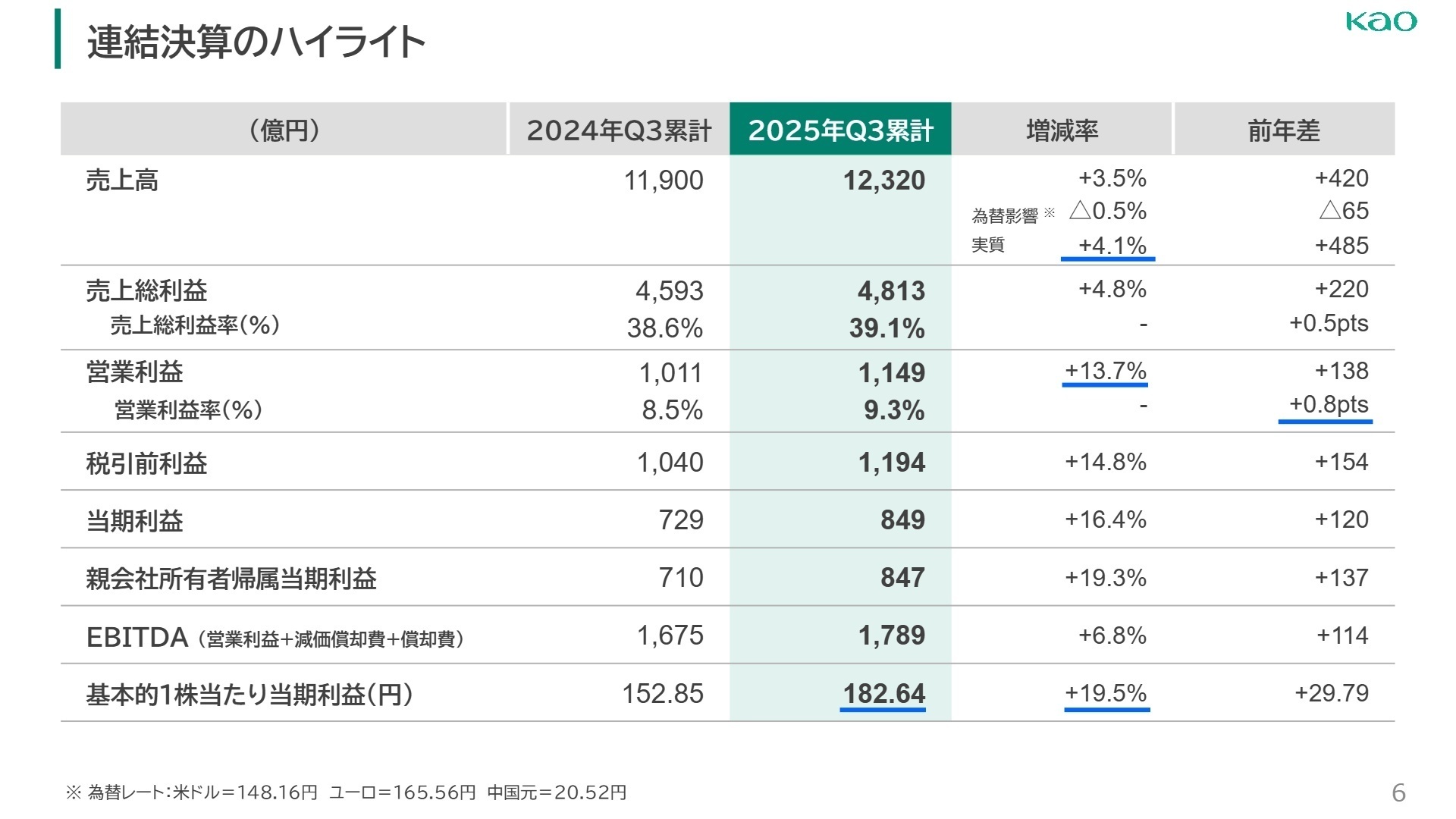 連結決算のハイライト