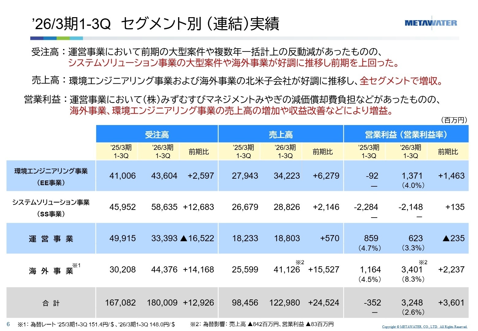 セグメント別実績