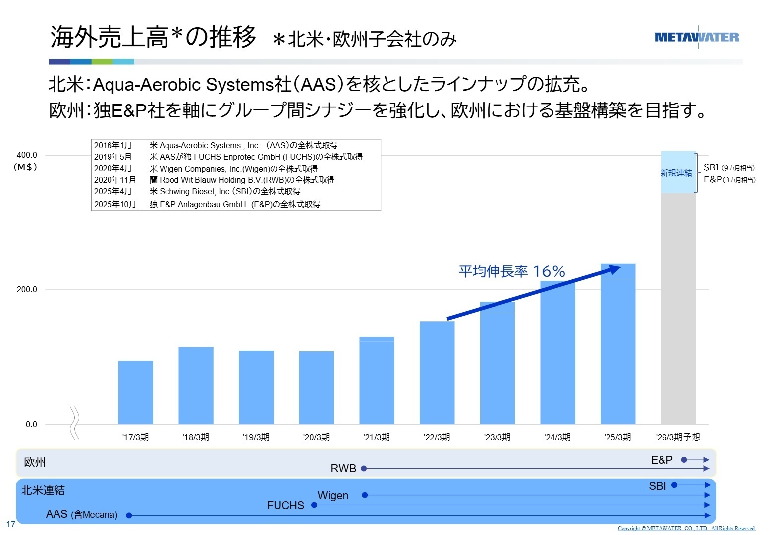 海外売上高の推移